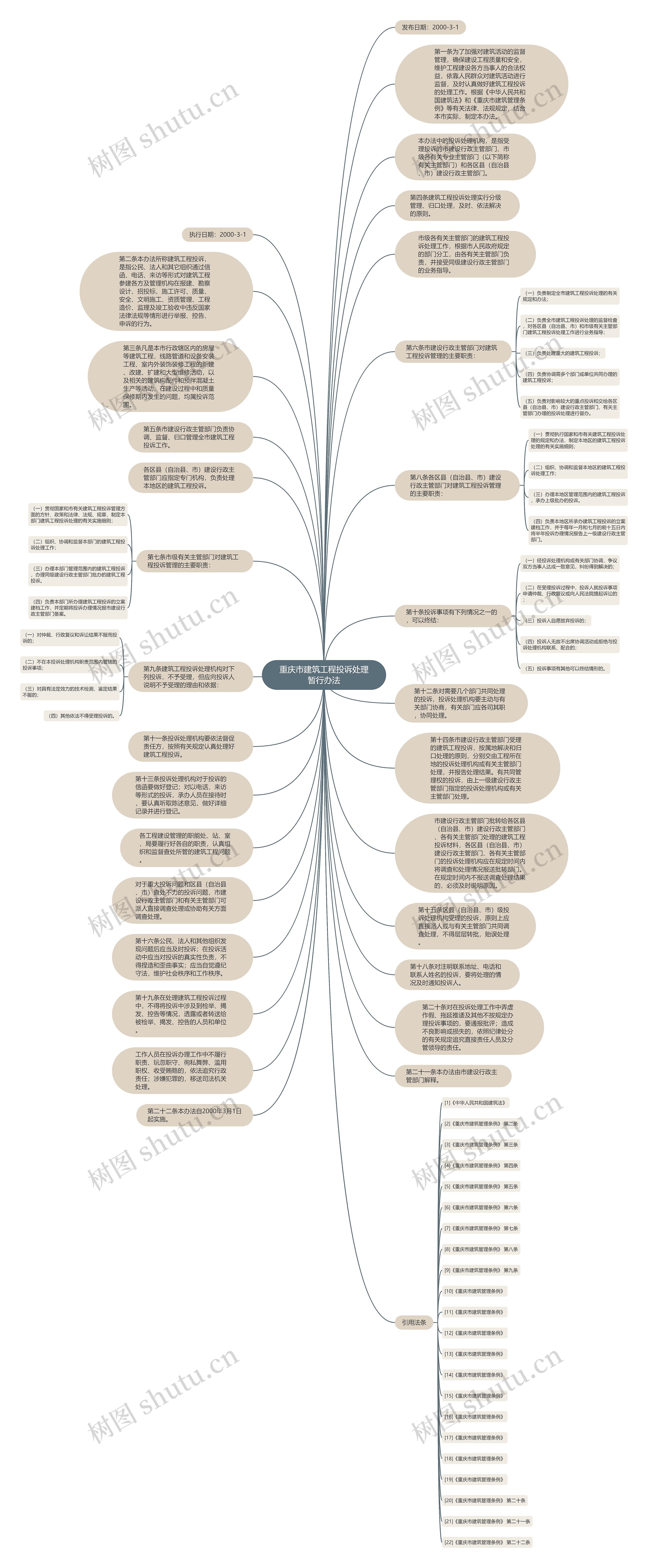 重庆市建筑工程投诉处理暂行办法思维导图