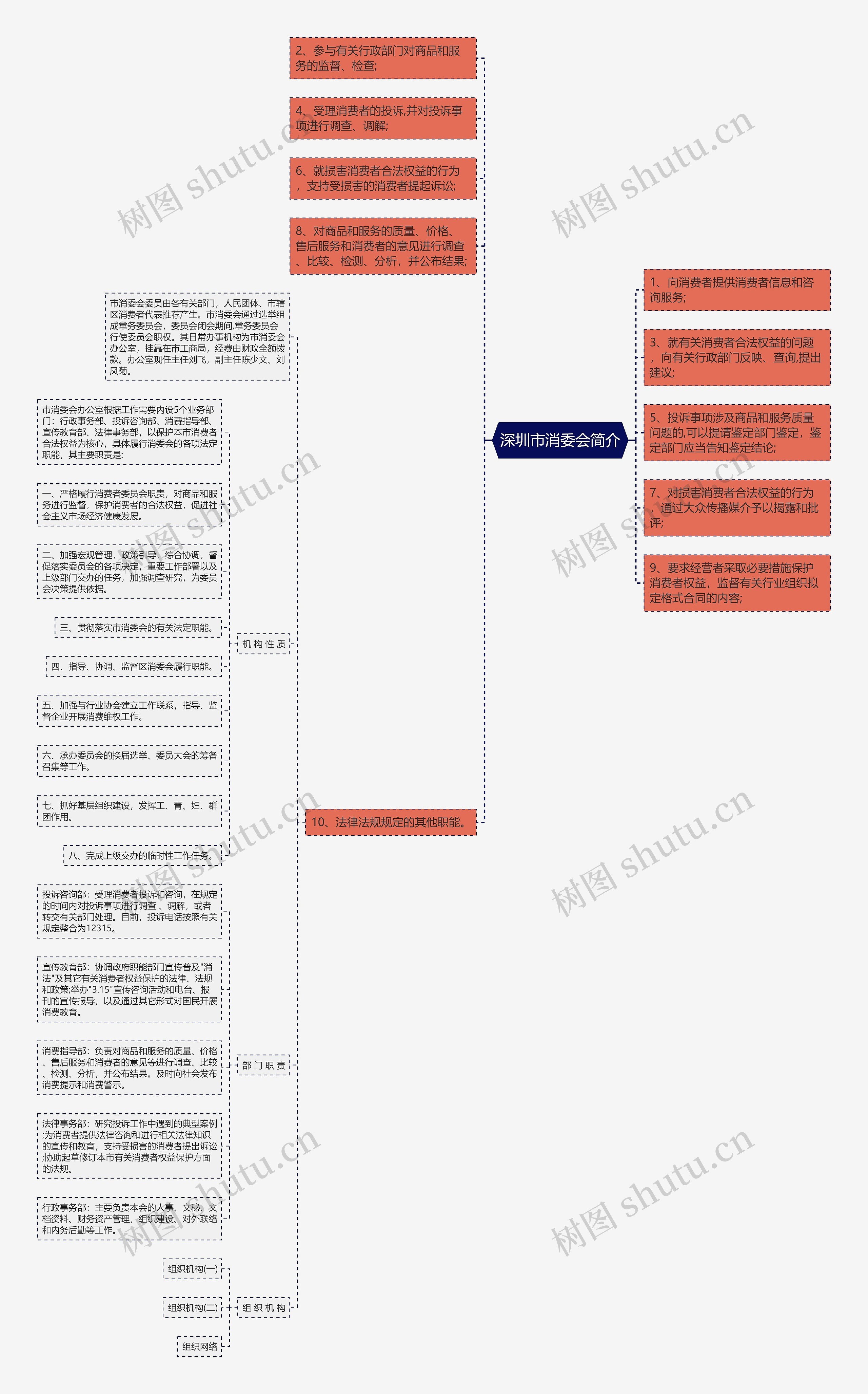 深圳市消委会简介思维导图