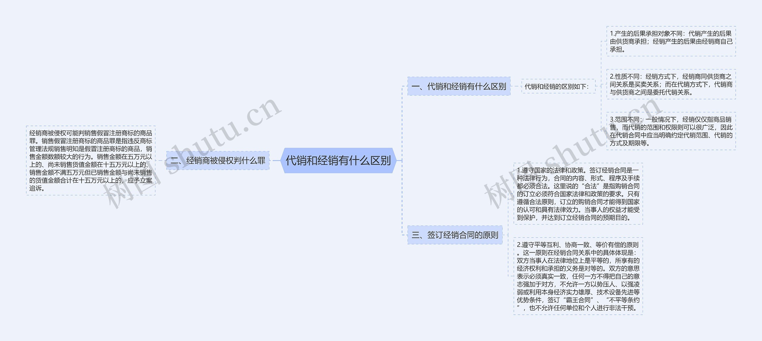 代销和经销有什么区别