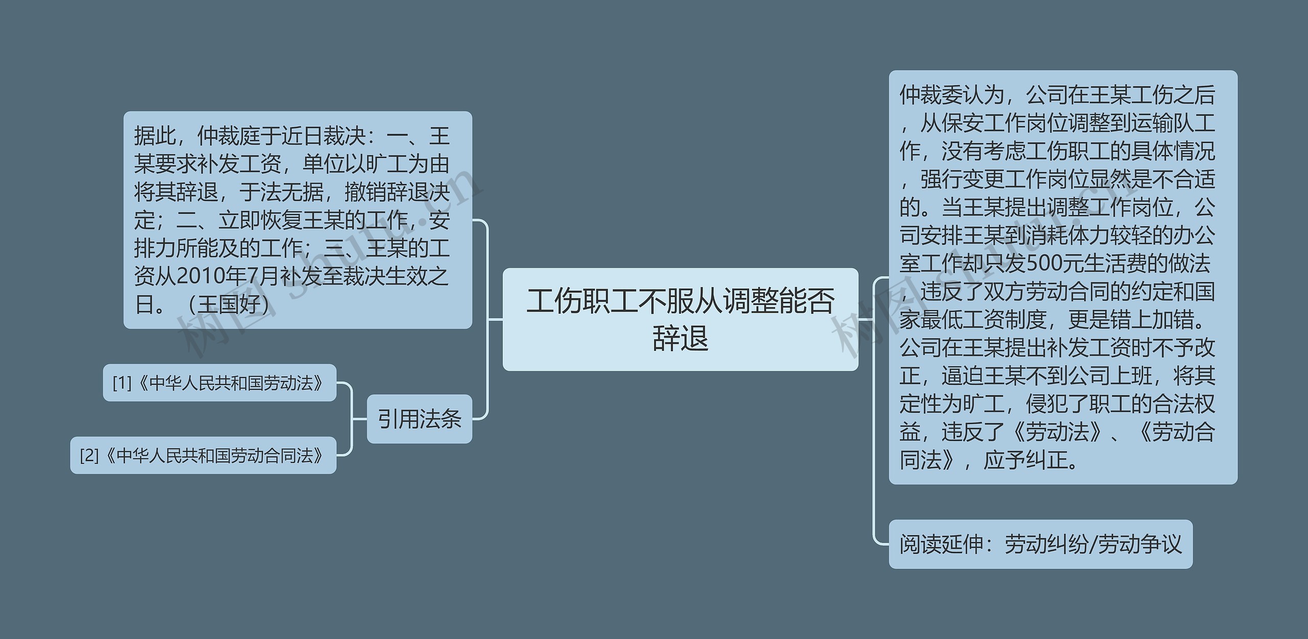 工伤职工不服从调整能否辞退思维导图