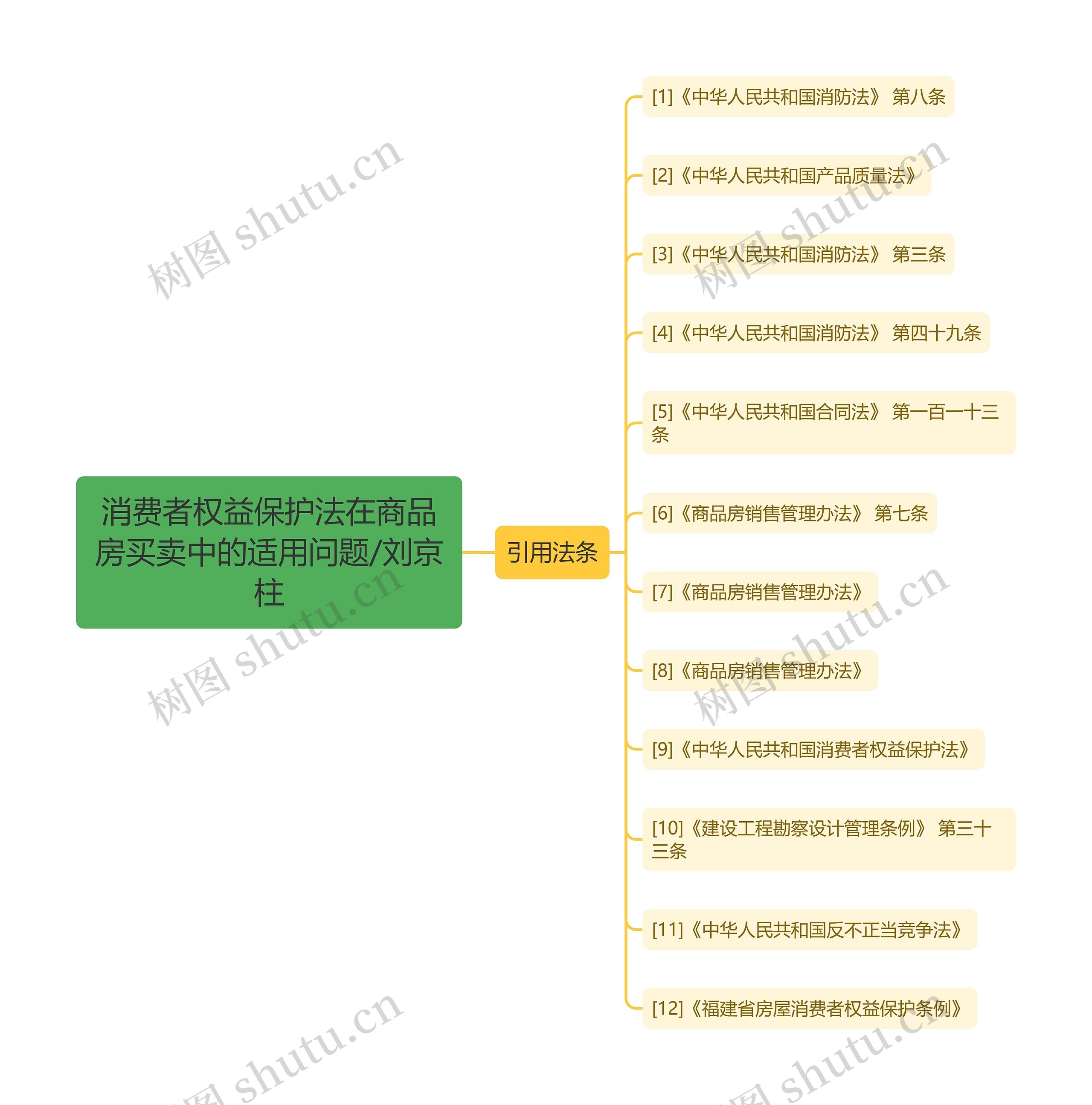 消费者权益保护法在商品房买卖中的适用问题/刘京柱思维导图