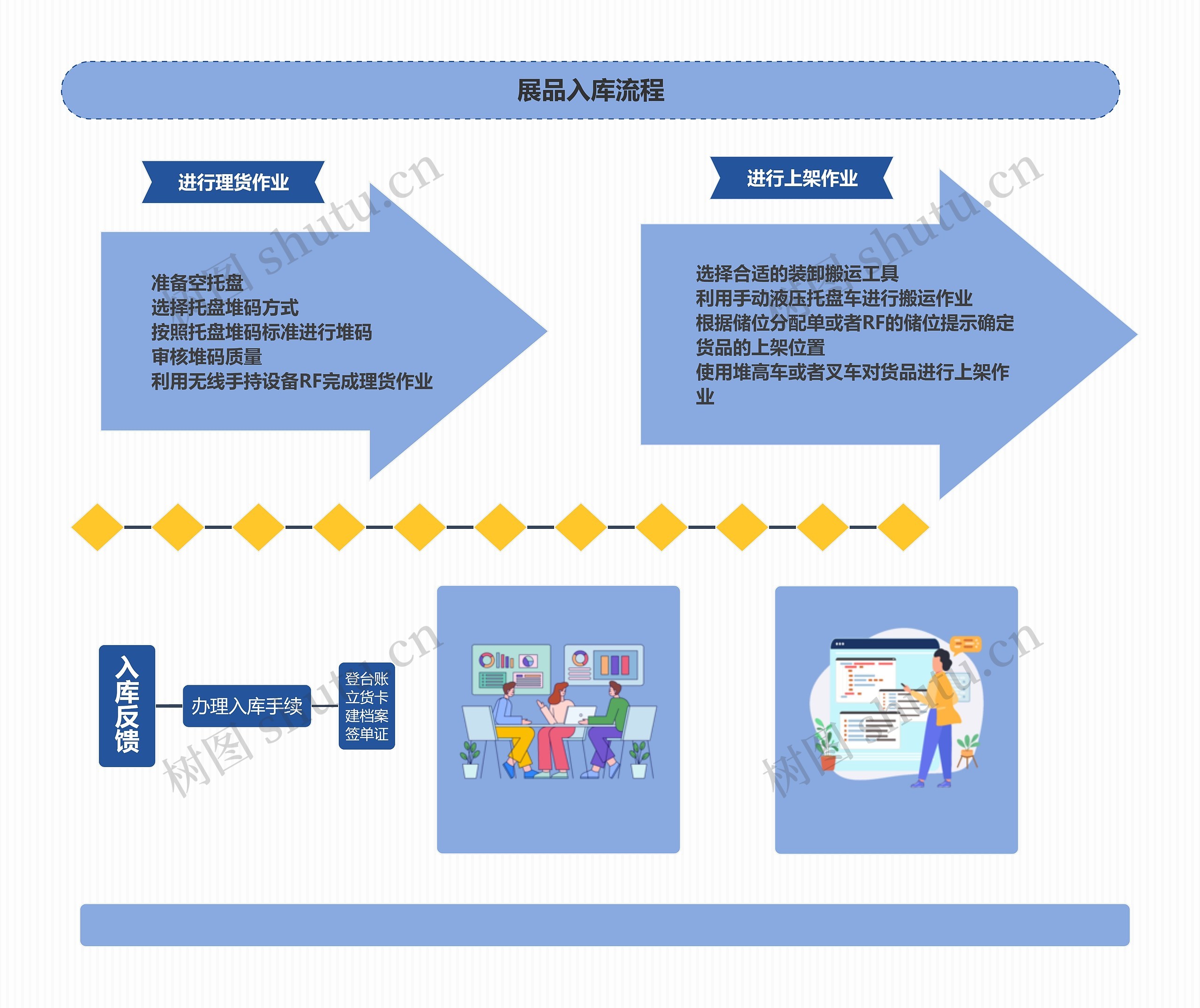 展品入库思维导图