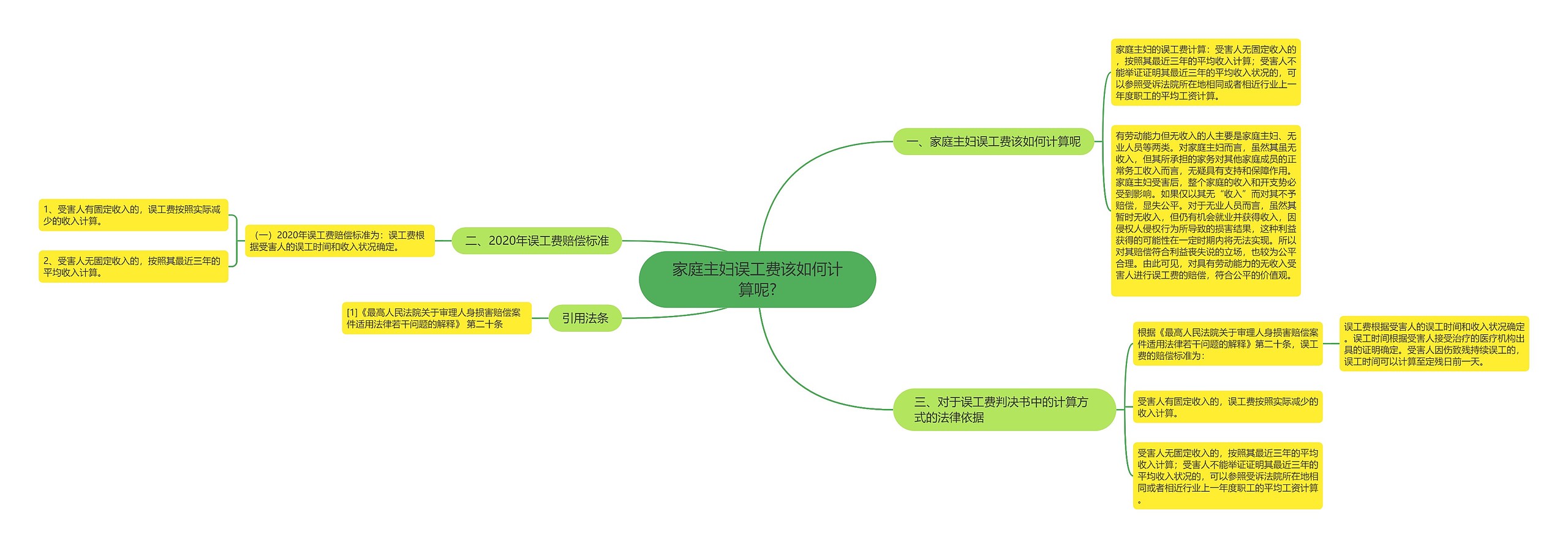 家庭主妇误工费该如何计算呢?思维导图