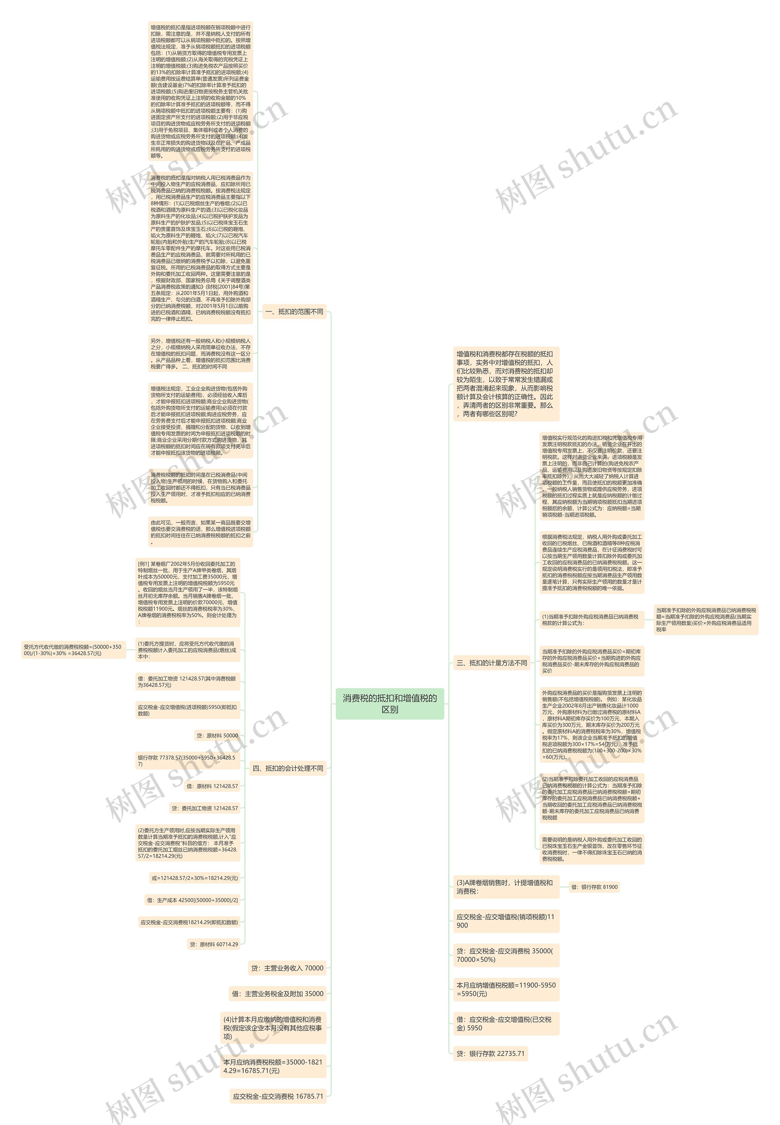 消费税的抵扣和增值税的区别思维导图