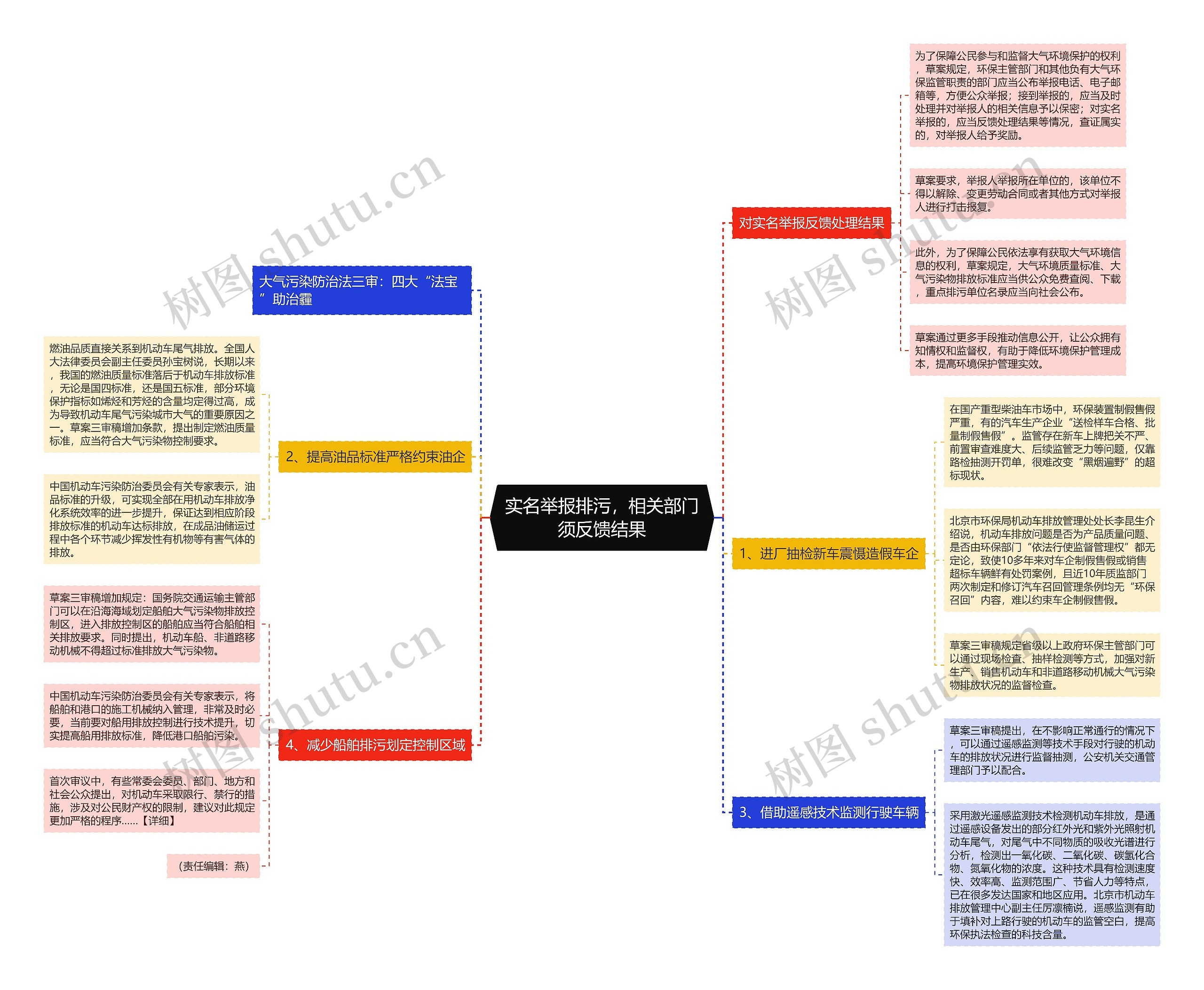 实名举报排污，相关部门须反馈结果思维导图