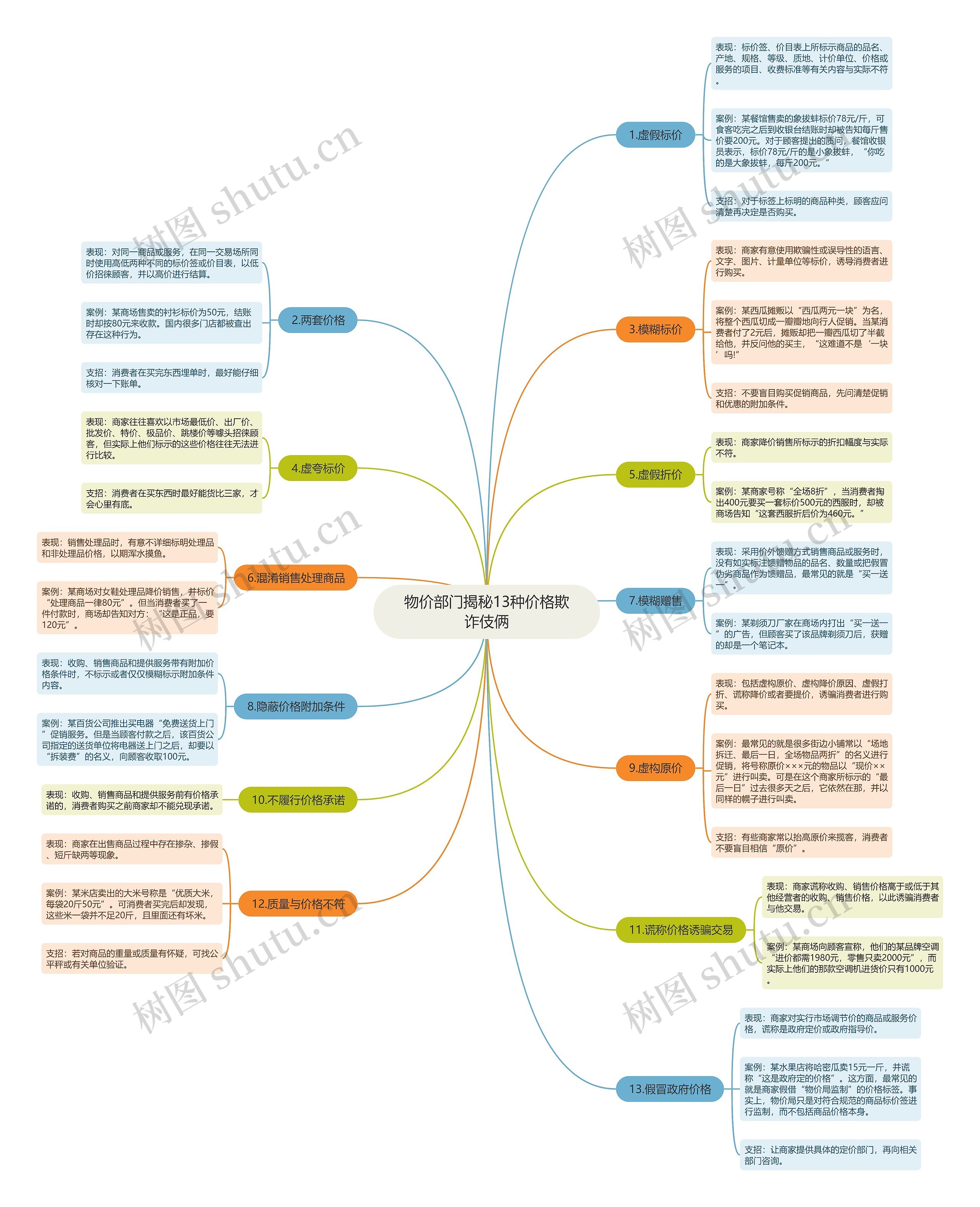物价部门揭秘13种价格欺诈伎俩思维导图