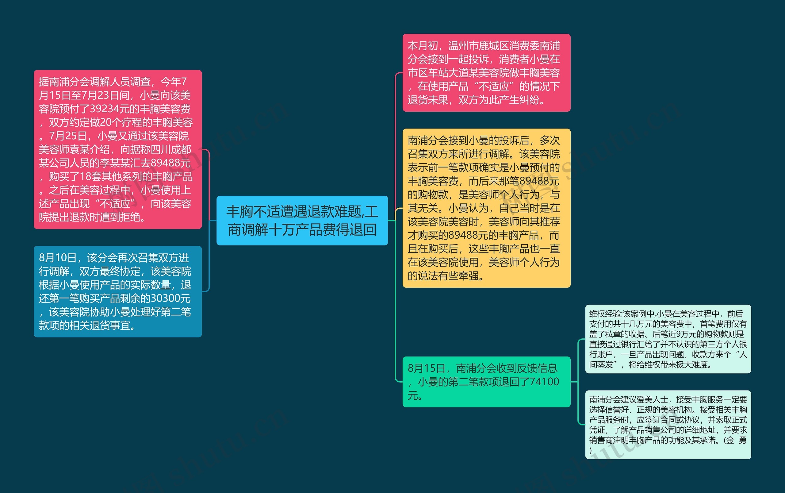 丰胸不适遭遇退款难题,工商调解十万产品费得退回