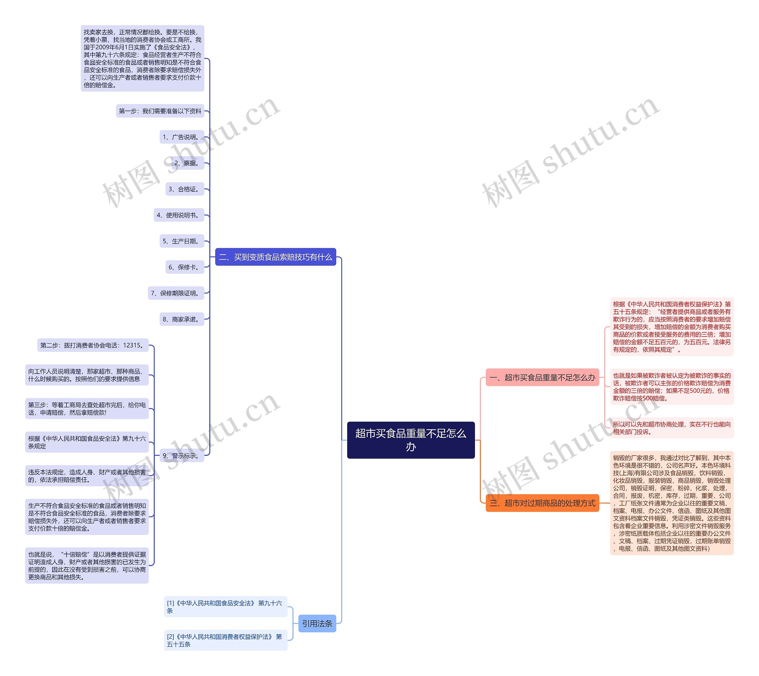 超市买食品重量不足怎么办思维导图