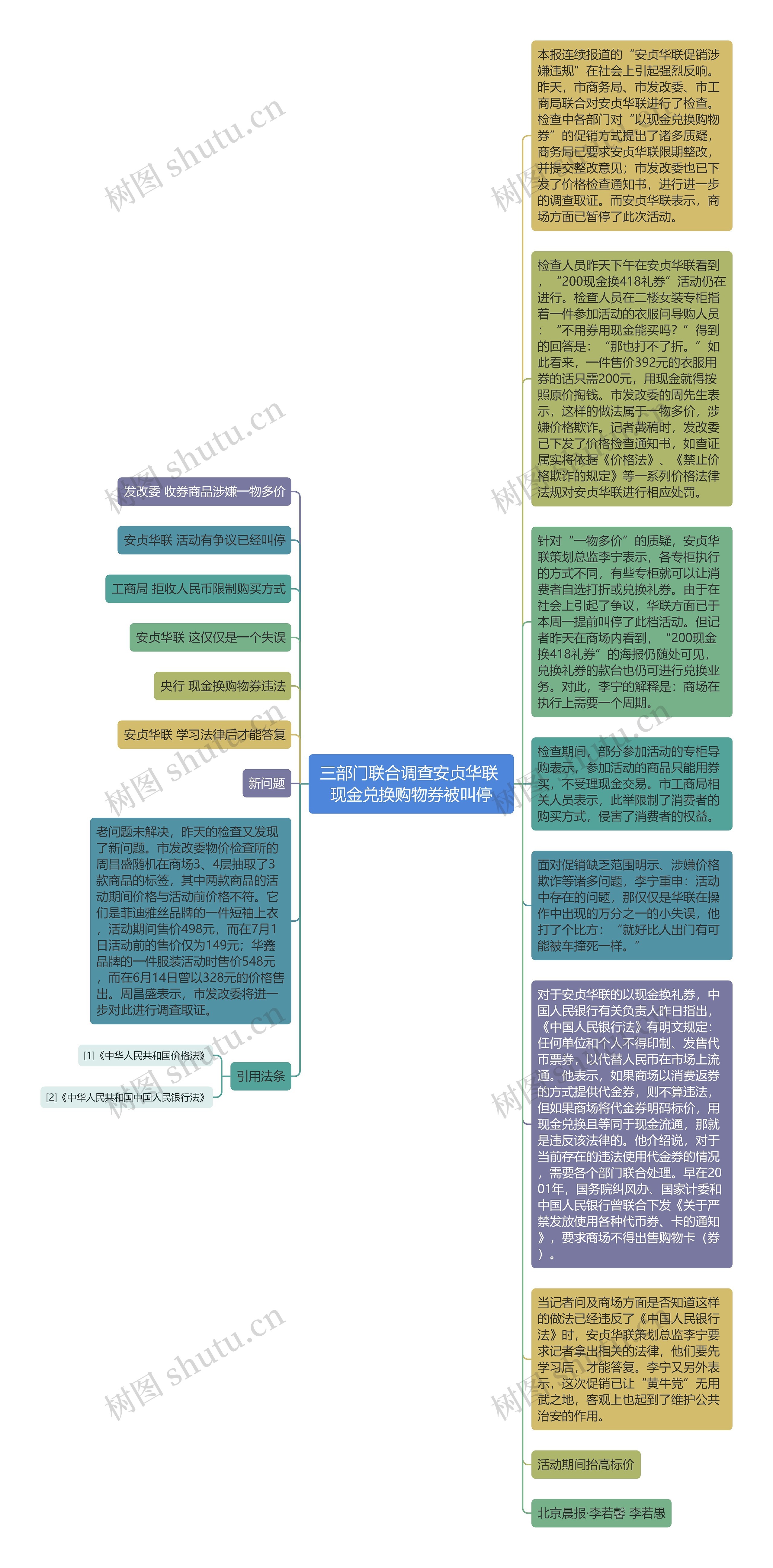 三部门联合调查安贞华联 现金兑换购物券被叫停