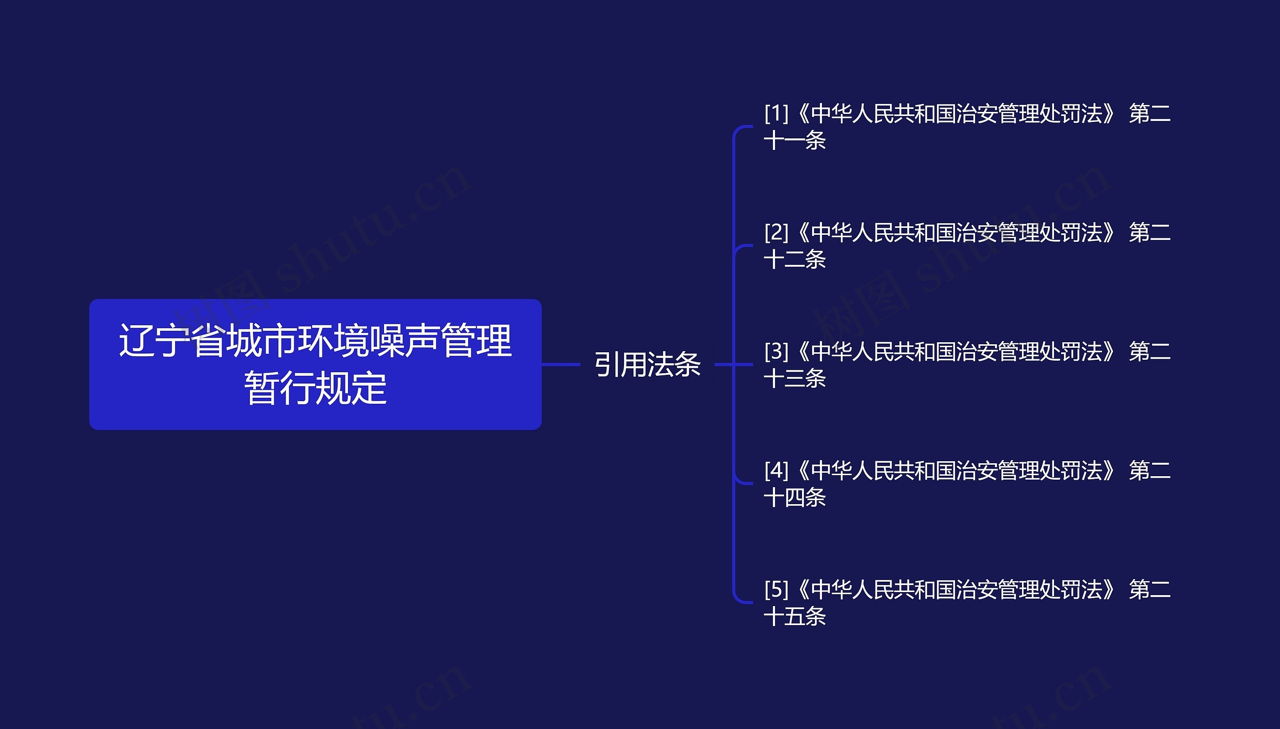 辽宁省城市环境噪声管理暂行规定思维导图