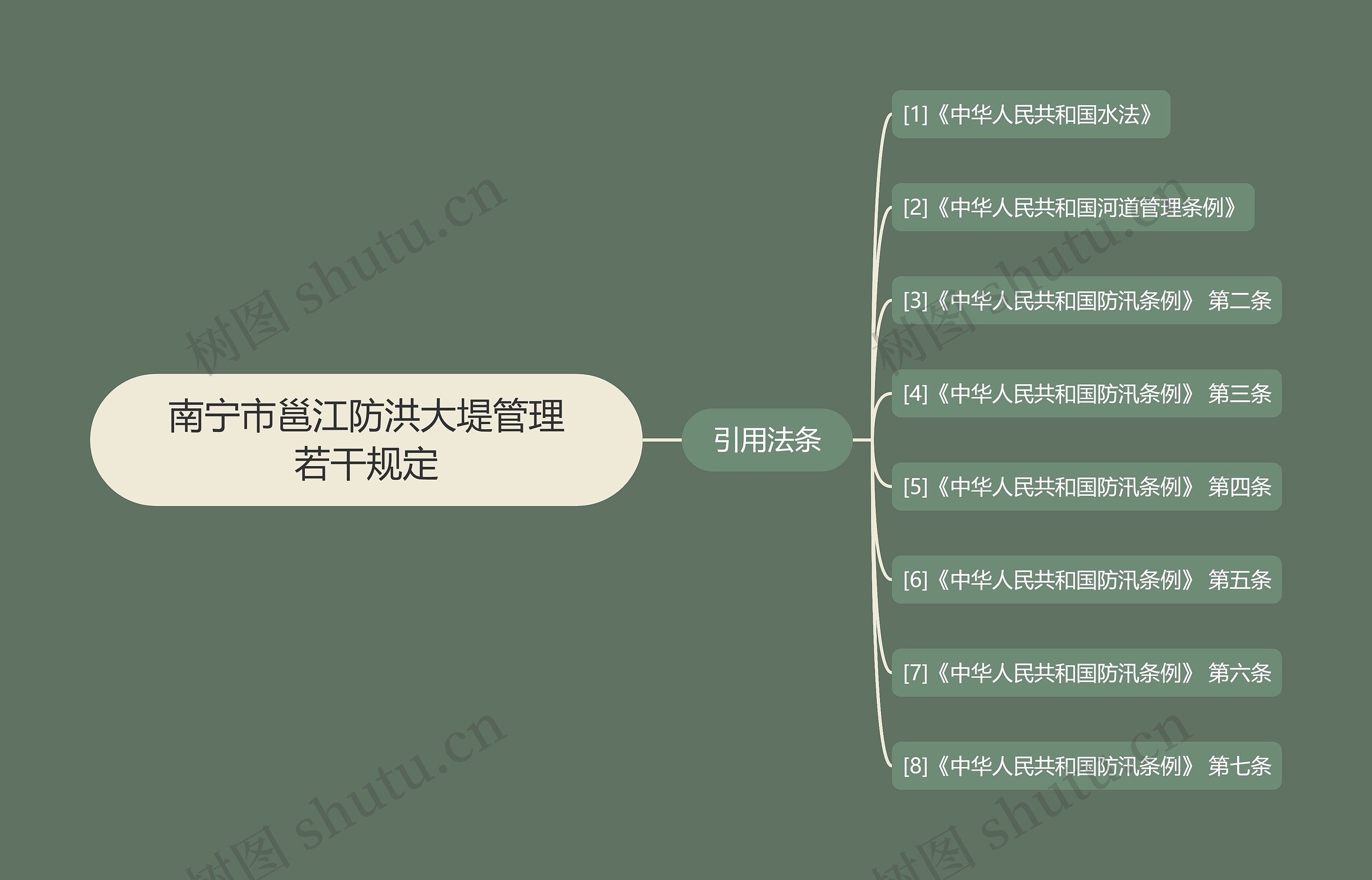 南宁市邕江防洪大堤管理若干规定思维导图