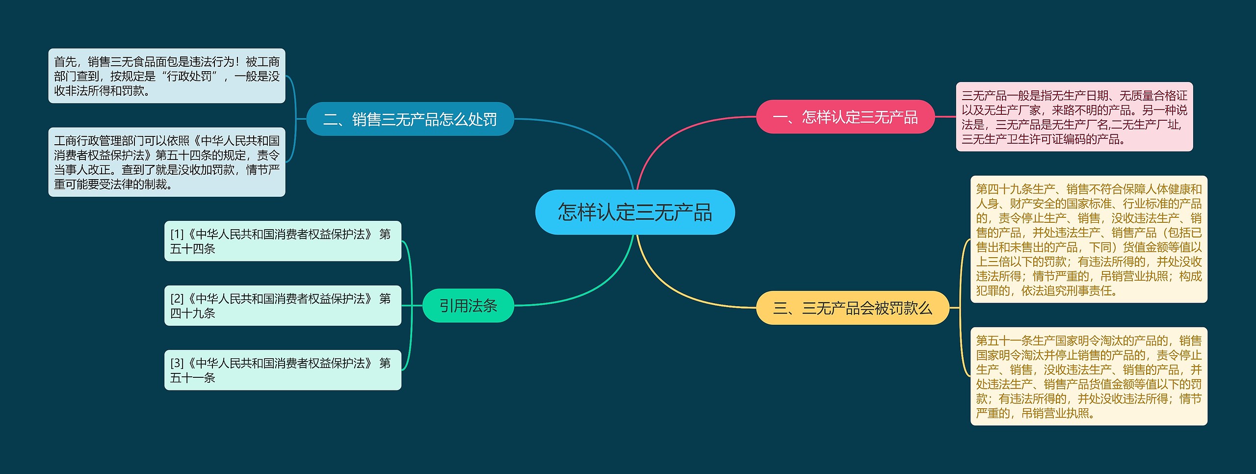 怎样认定三无产品思维导图