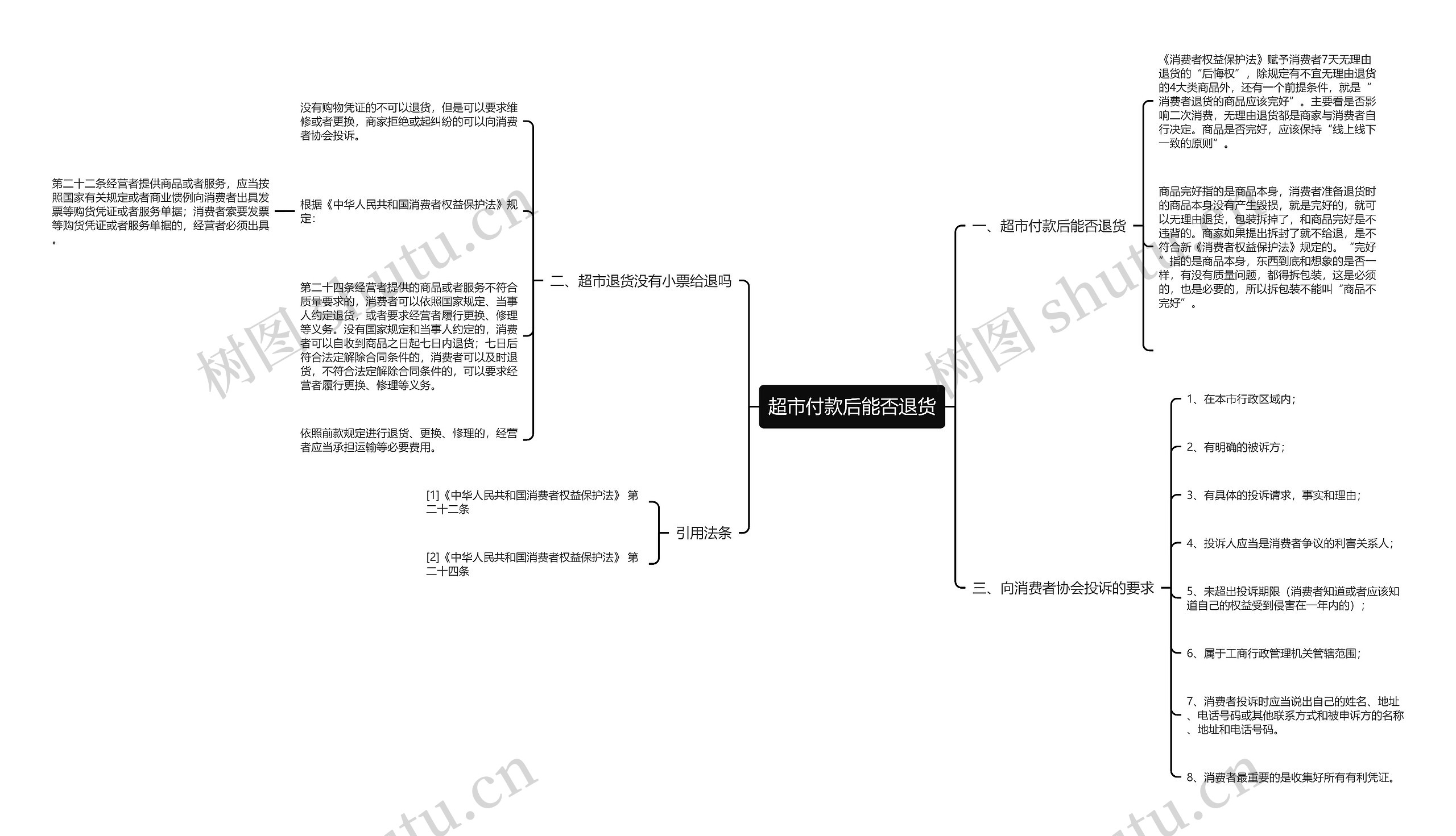 超市付款后能否退货思维导图