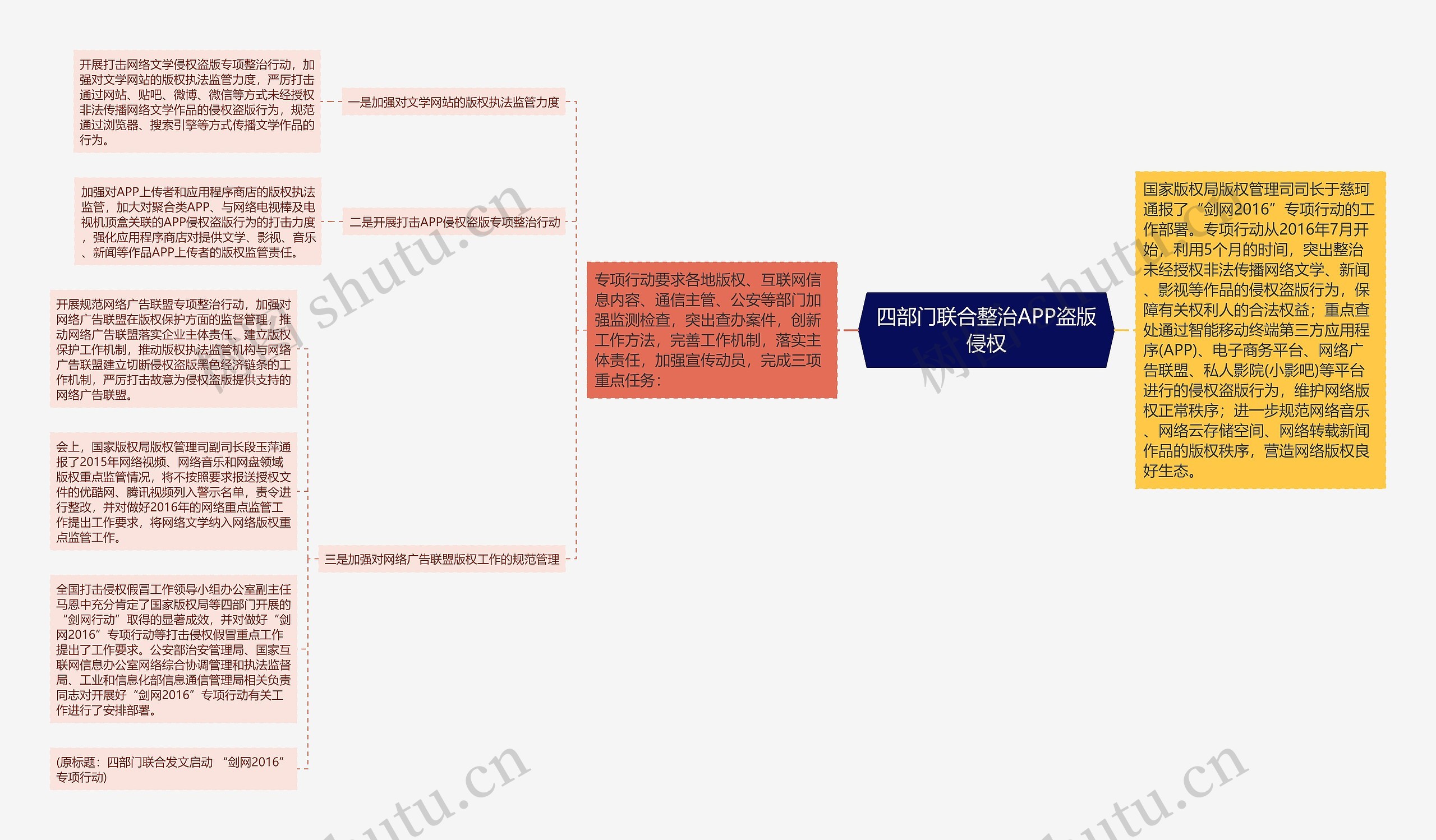 四部门联合整治APP盗版侵权思维导图