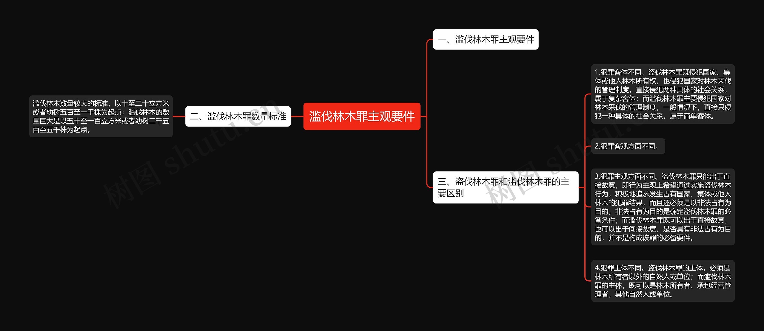 滥伐林木罪主观要件思维导图