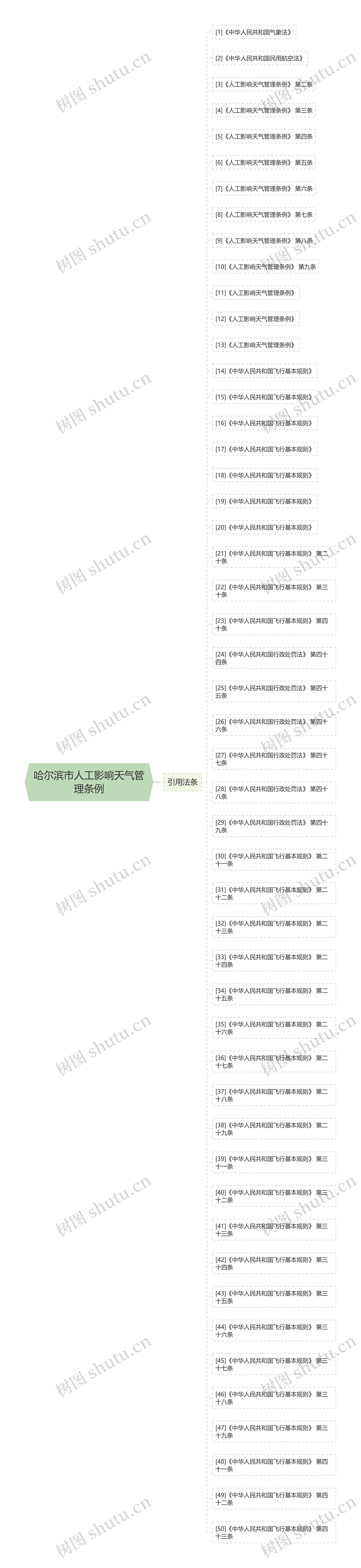 哈尔滨市人工影响天气管理条例思维导图