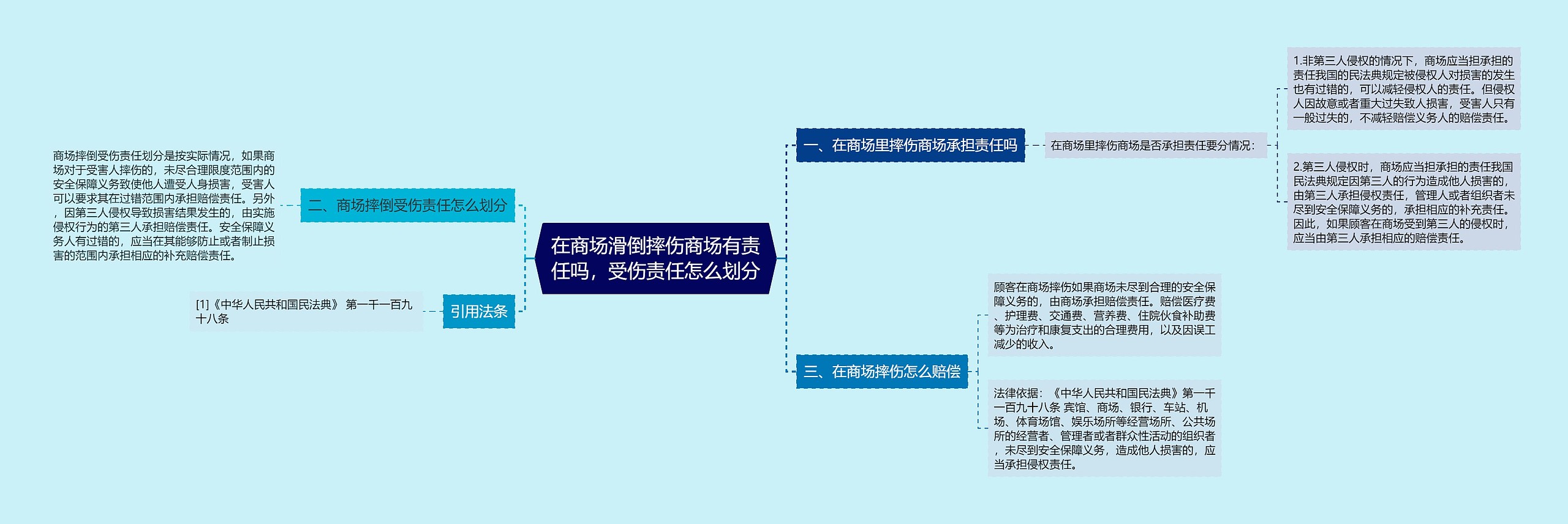 在商场滑倒摔伤商场有责任吗，受伤责任怎么划分