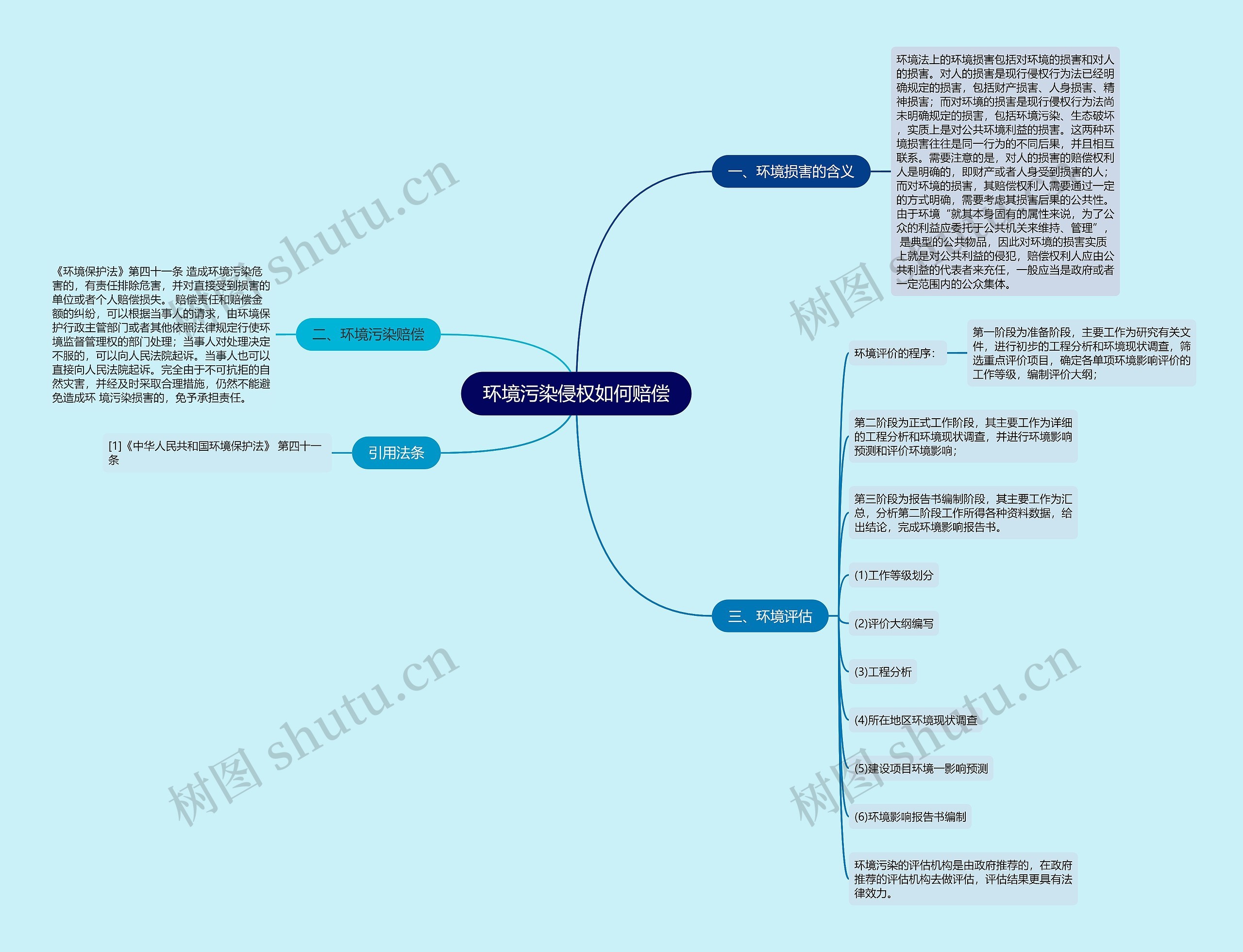 环境污染侵权如何赔偿思维导图