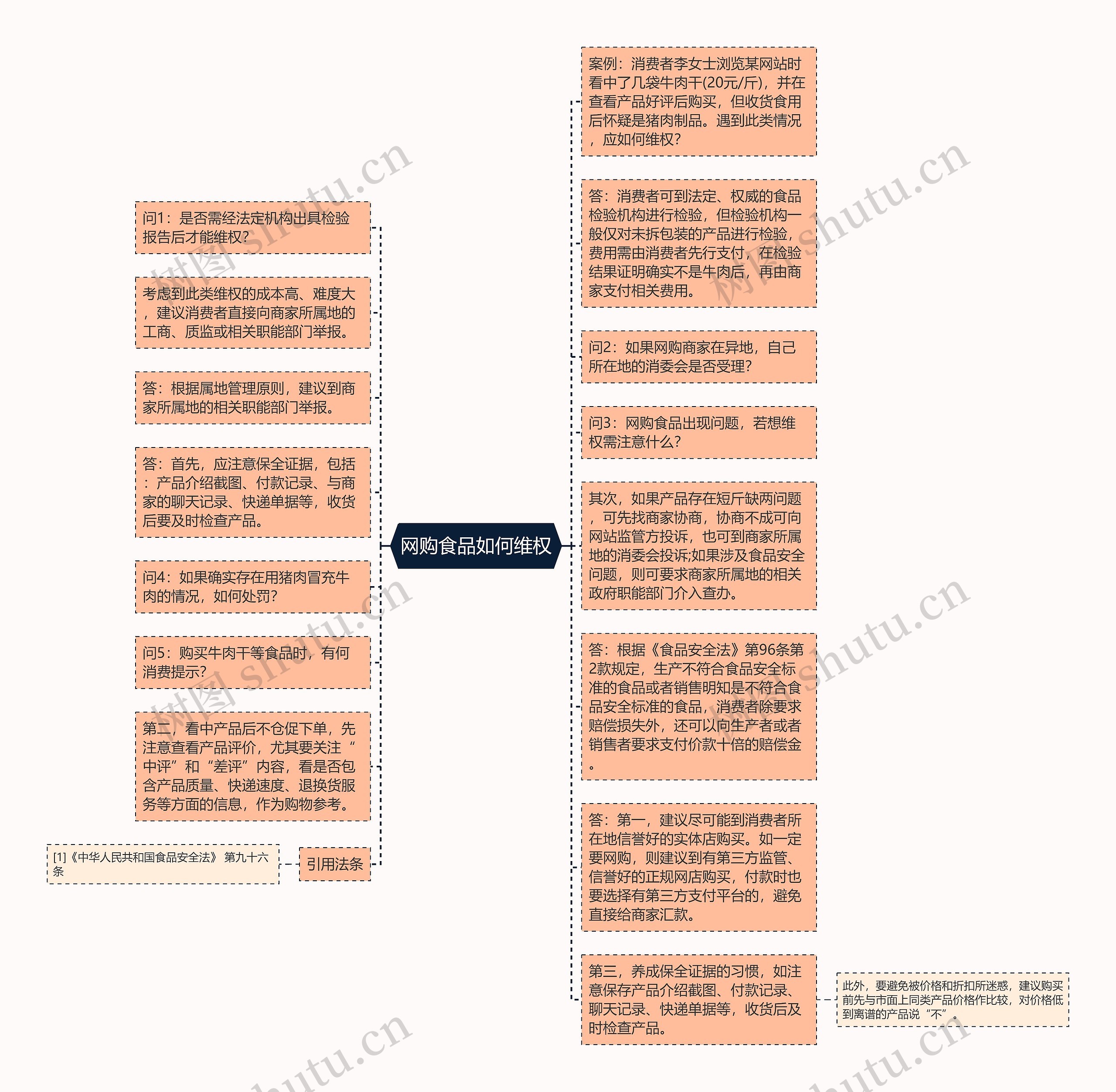 网购食品如何维权