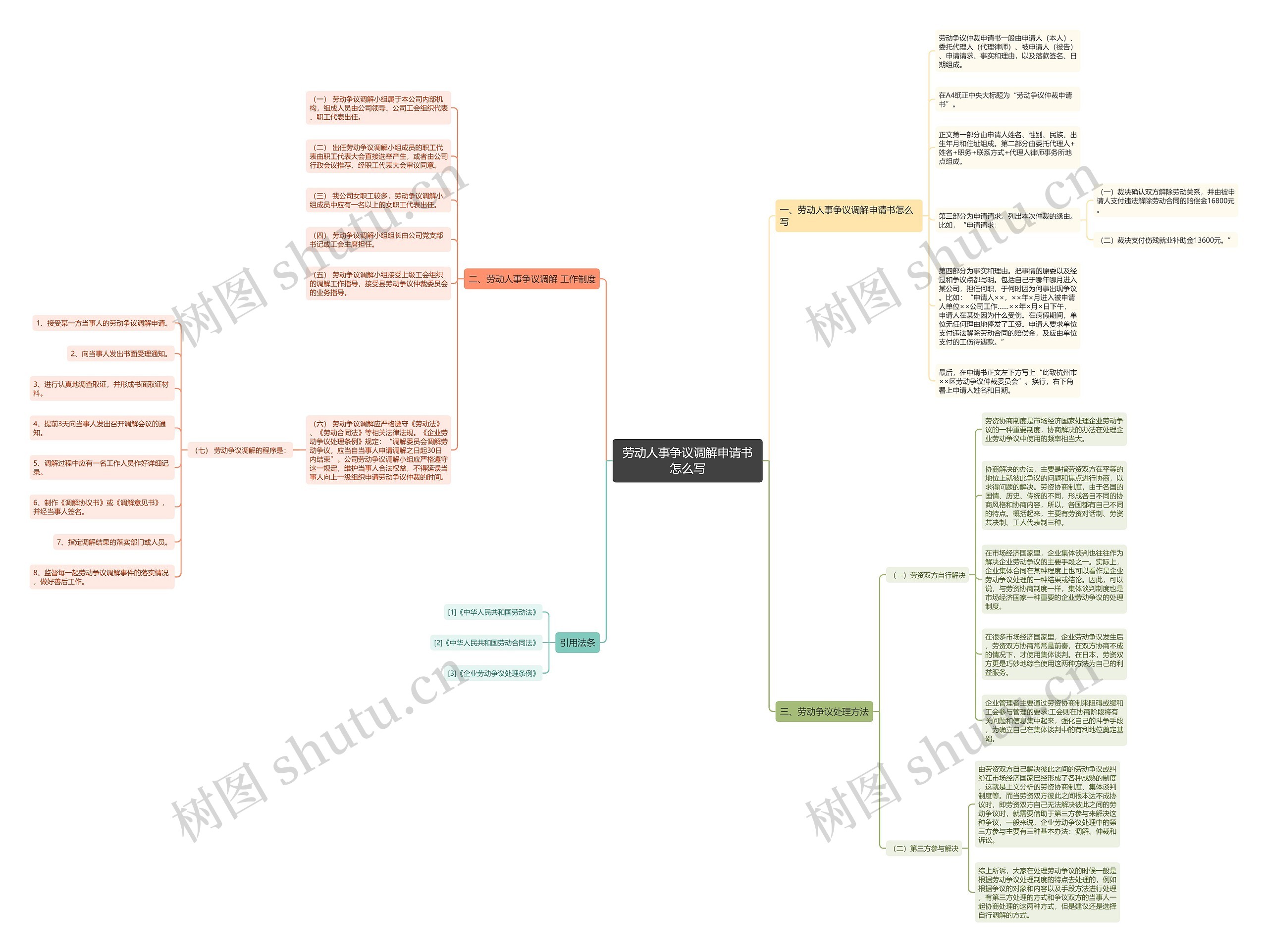 劳动人事争议调解申请书怎么写思维导图