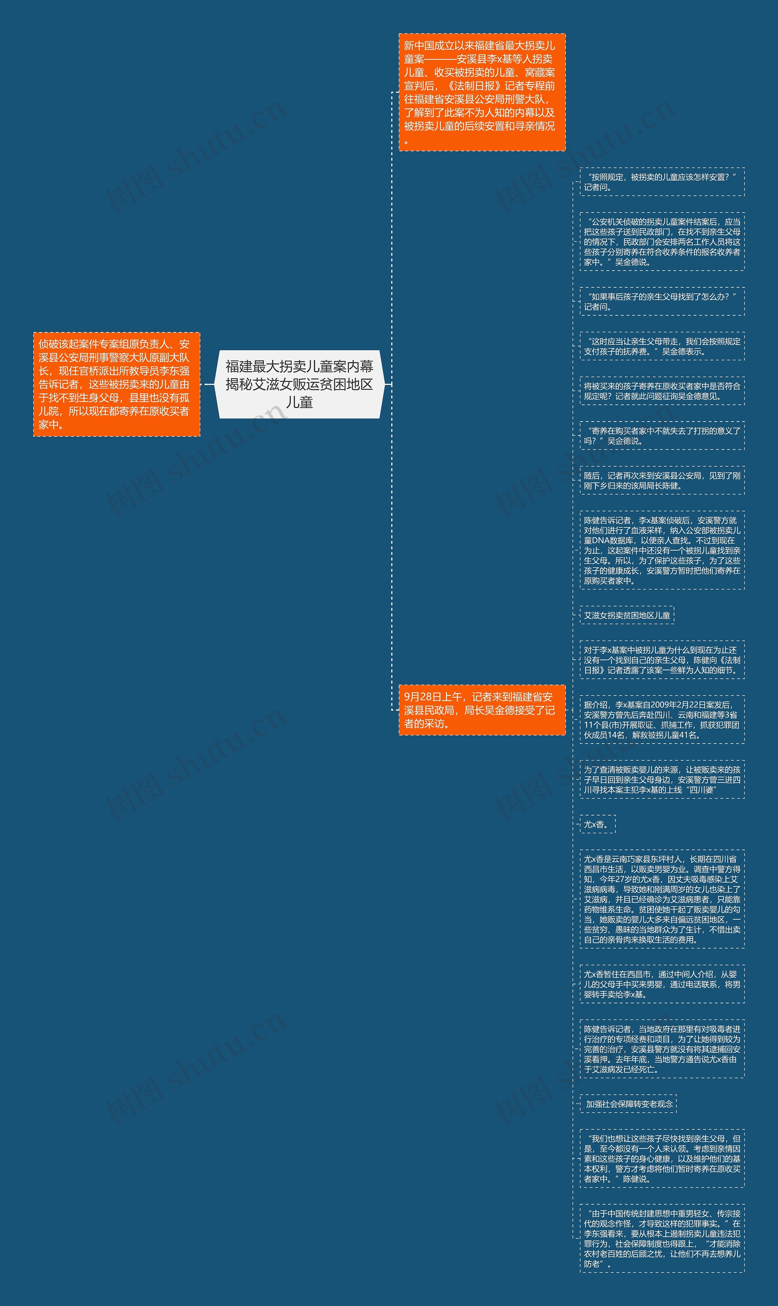 福建最大拐卖儿童案内幕揭秘艾滋女贩运贫困地区儿童思维导图