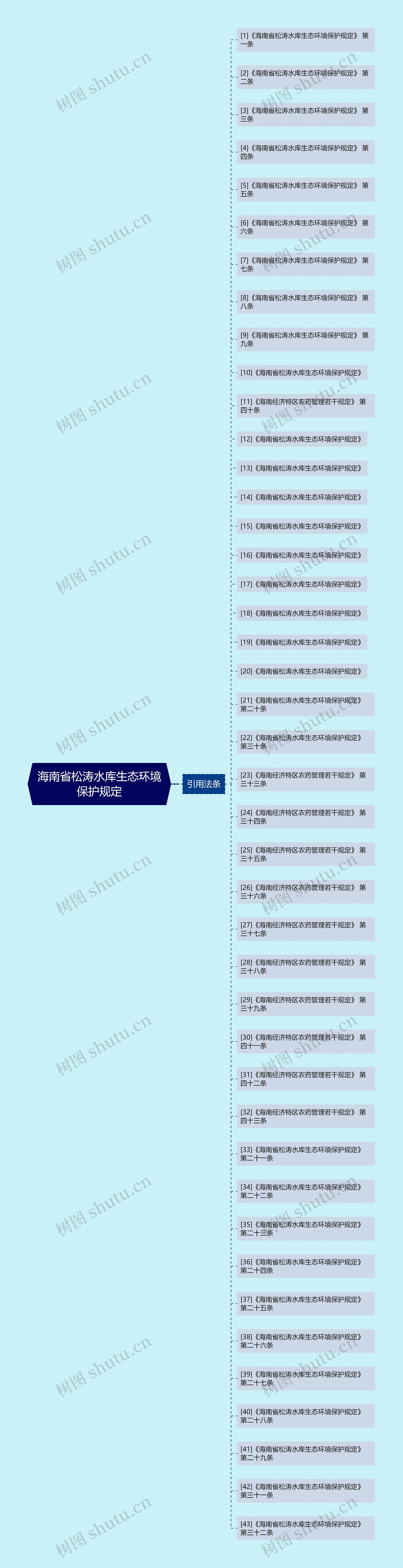 海南省松涛水库生态环境保护规定思维导图