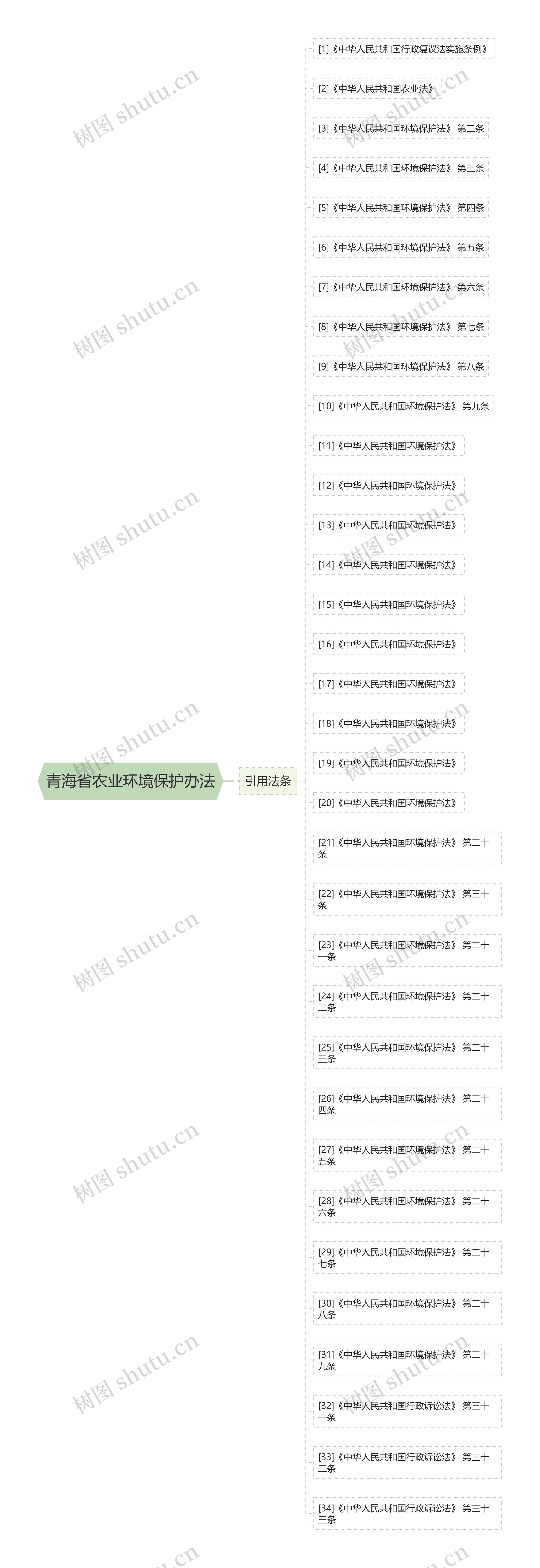 青海省农业环境保护办法思维导图