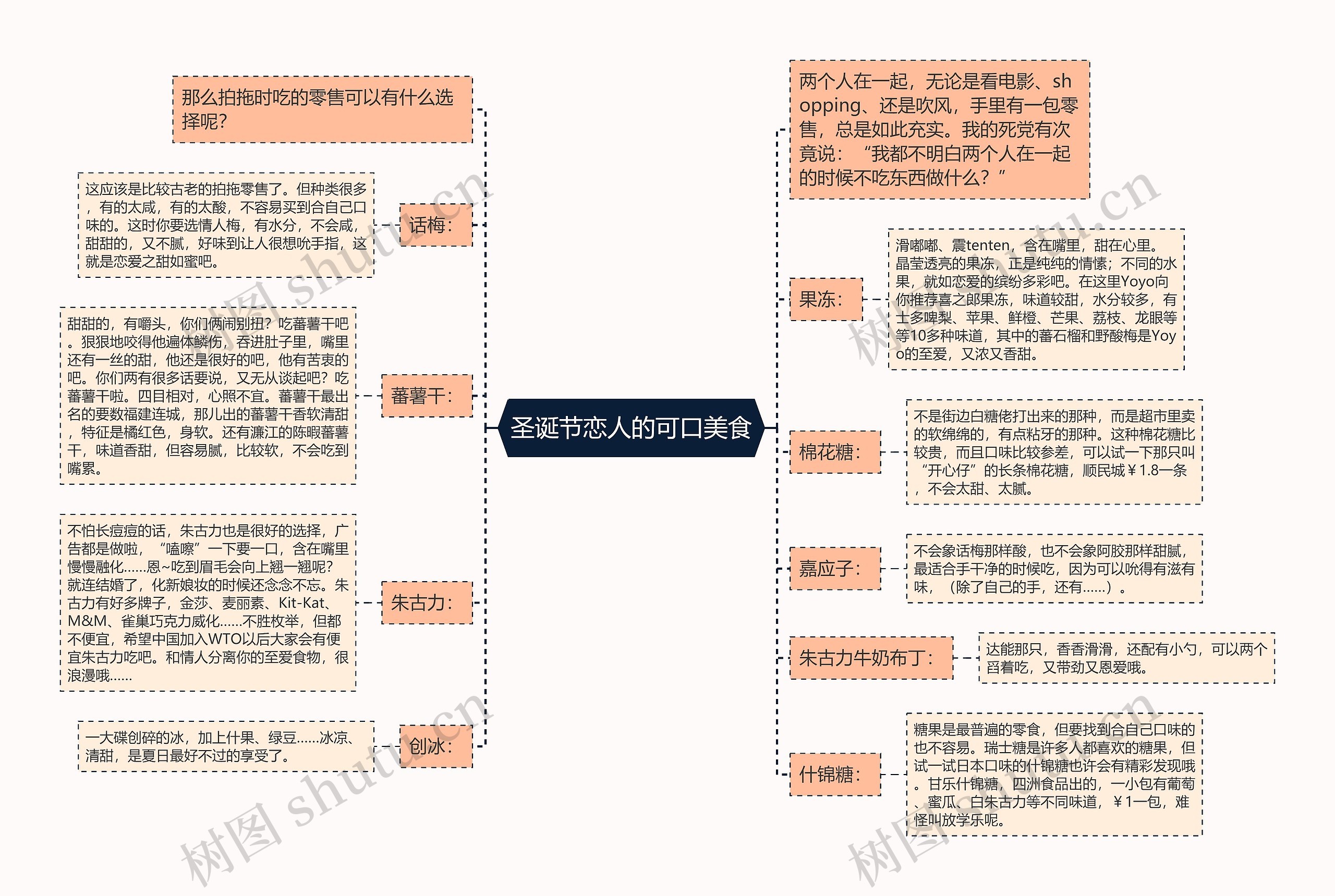 圣诞节恋人的可口美食思维导图