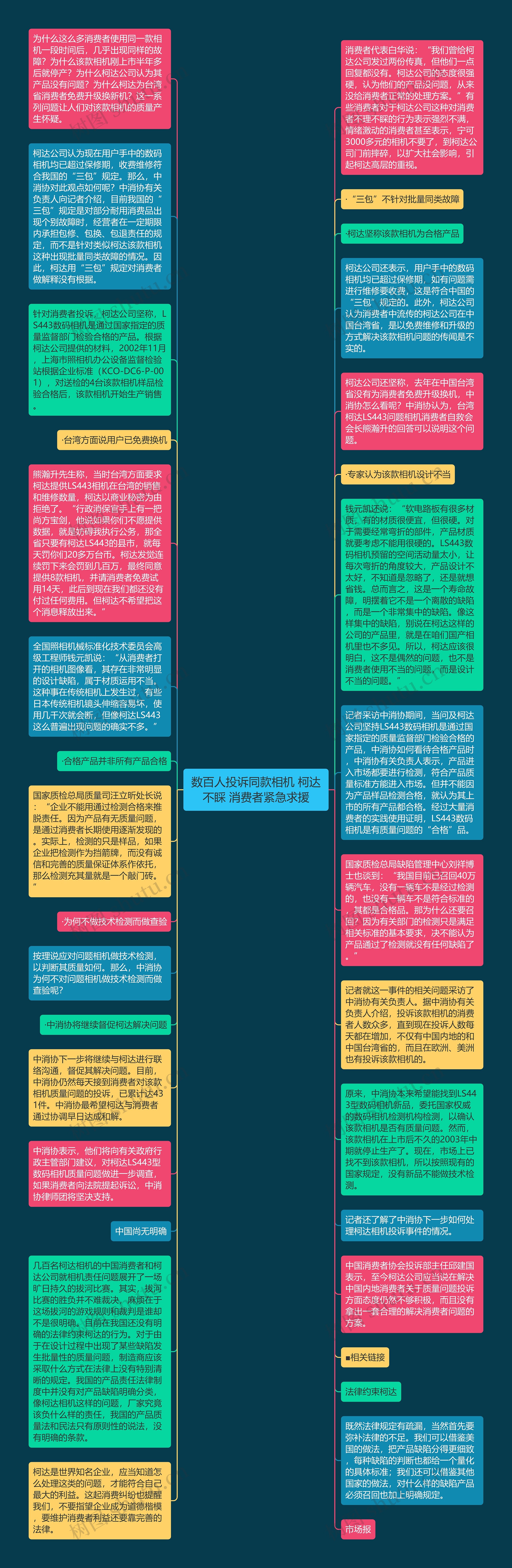 数百人投诉同款相机 柯达不睬 消费者紧急求援思维导图