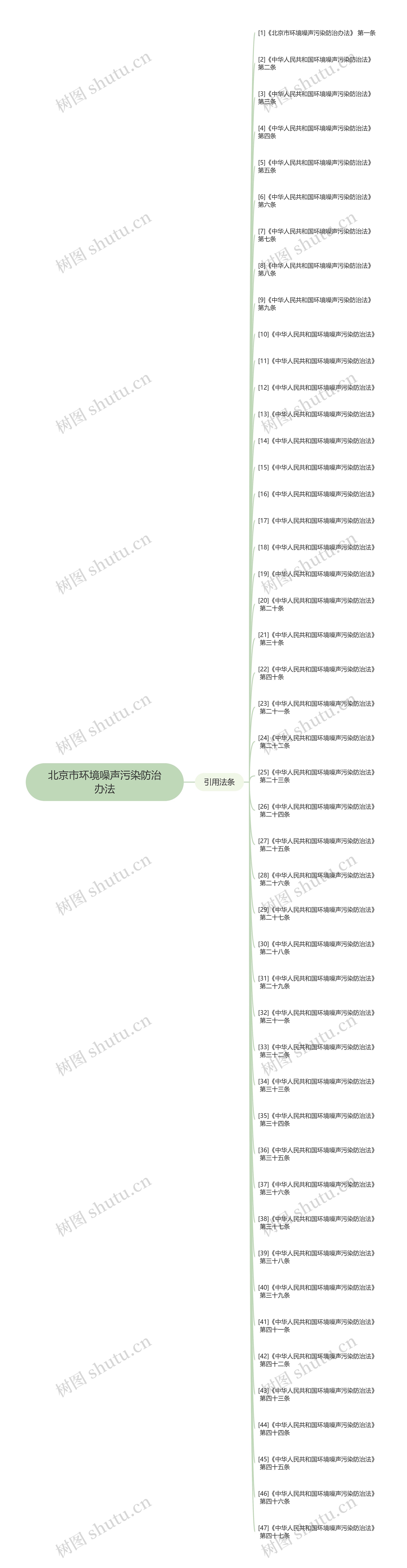 北京市环境噪声污染防治办法思维导图