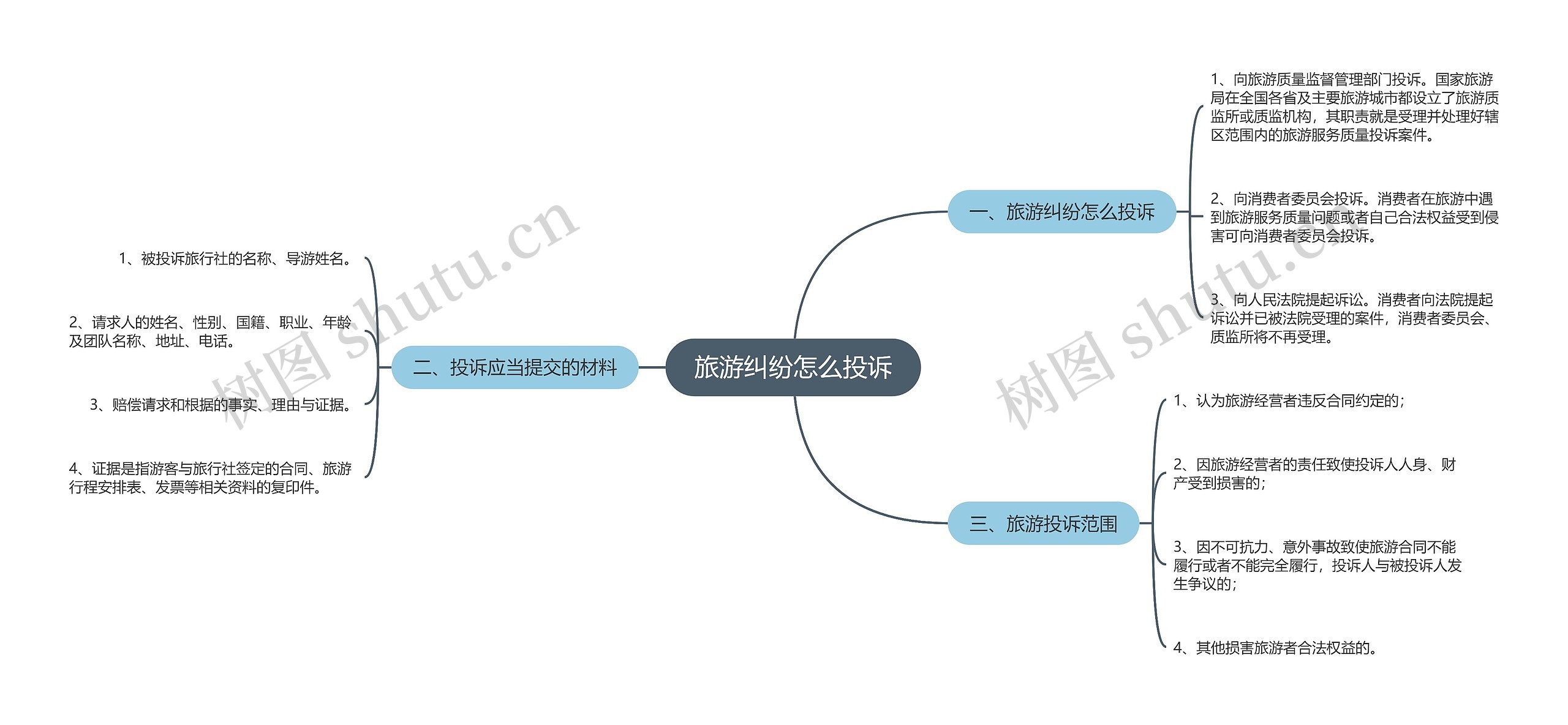 旅游纠纷怎么投诉思维导图