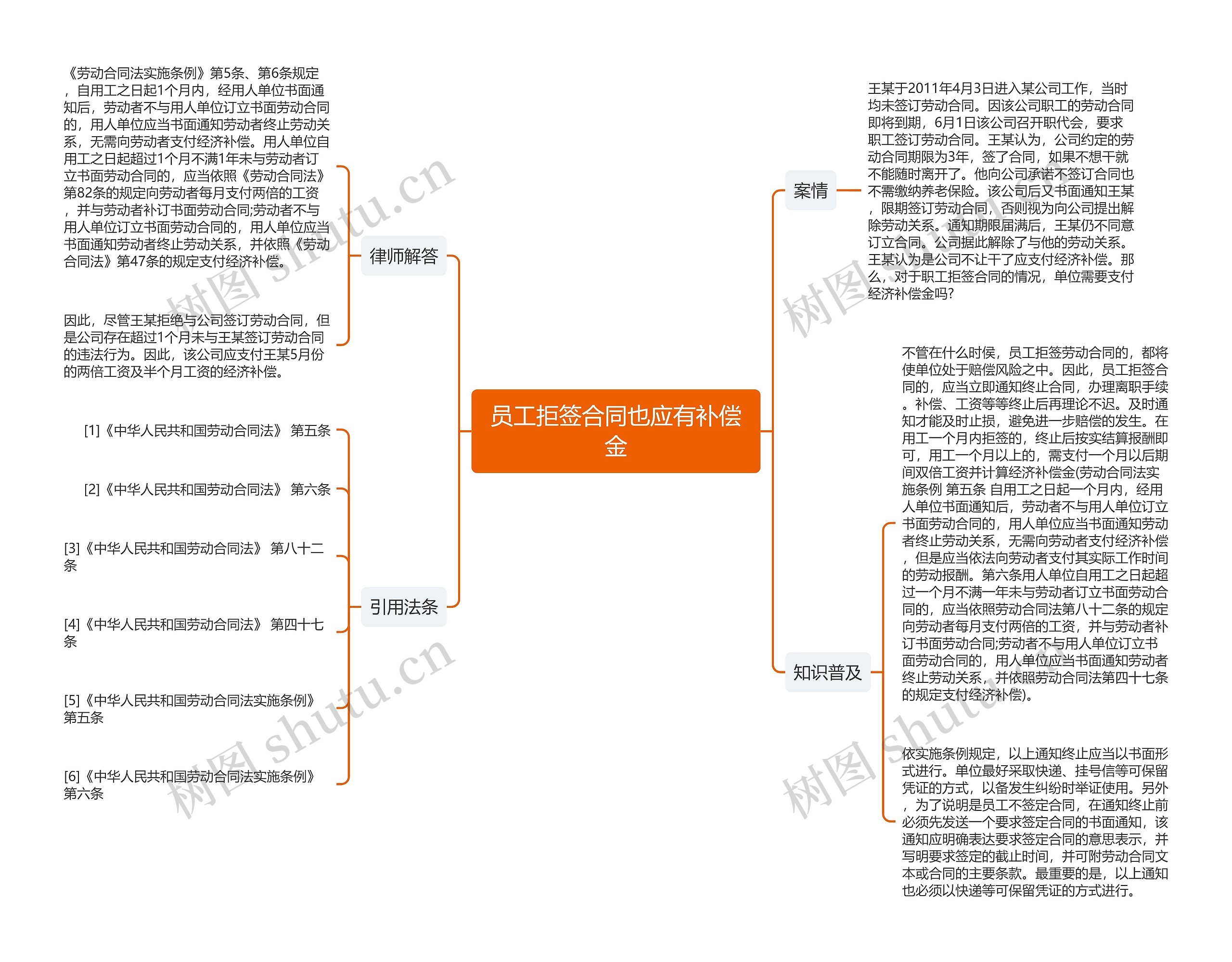 员工拒签合同也应有补偿金思维导图