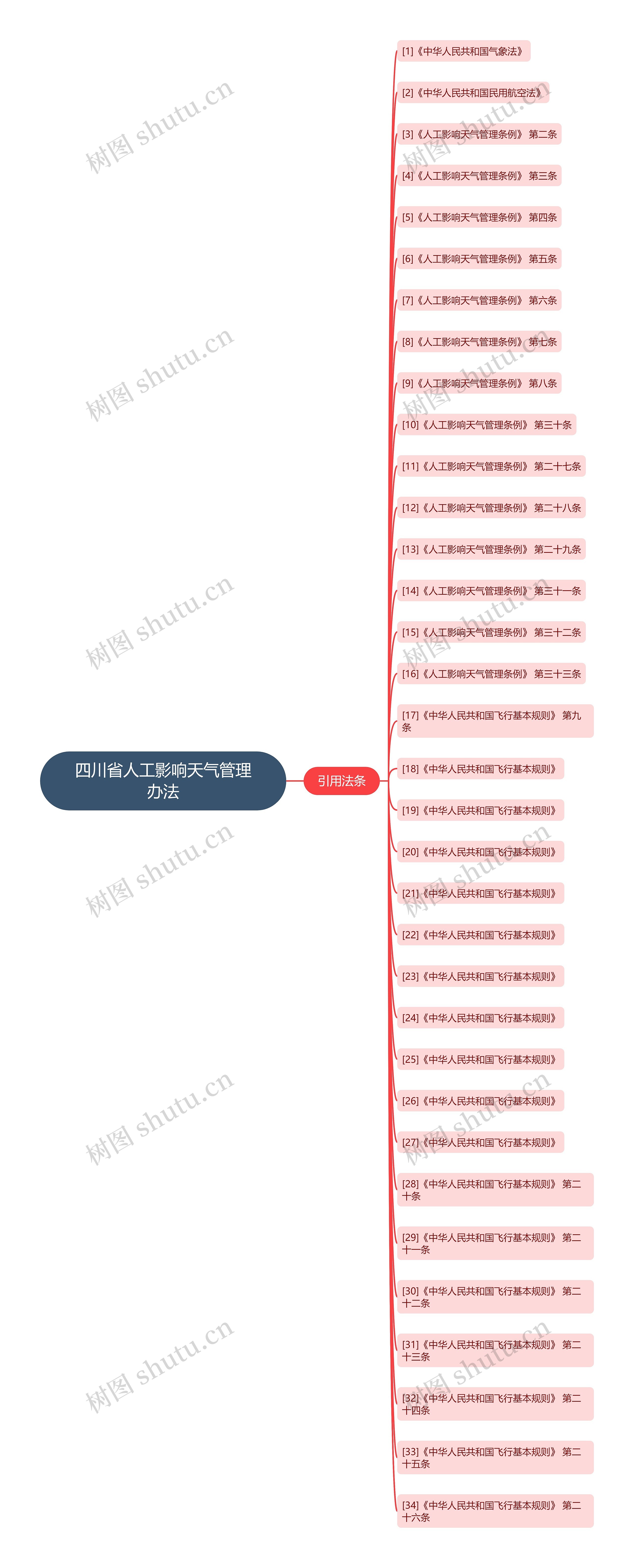 四川省人工影响天气管理办法思维导图