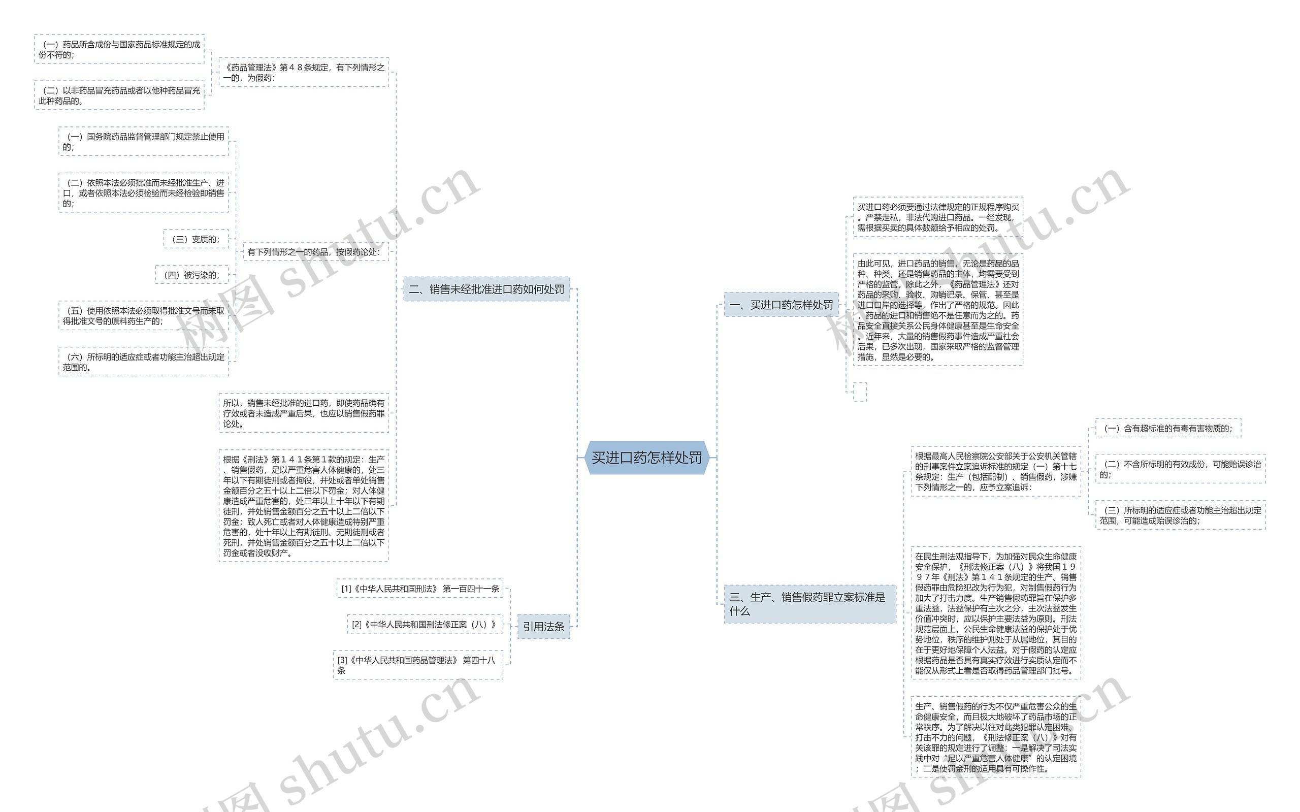 买进口药怎样处罚思维导图
