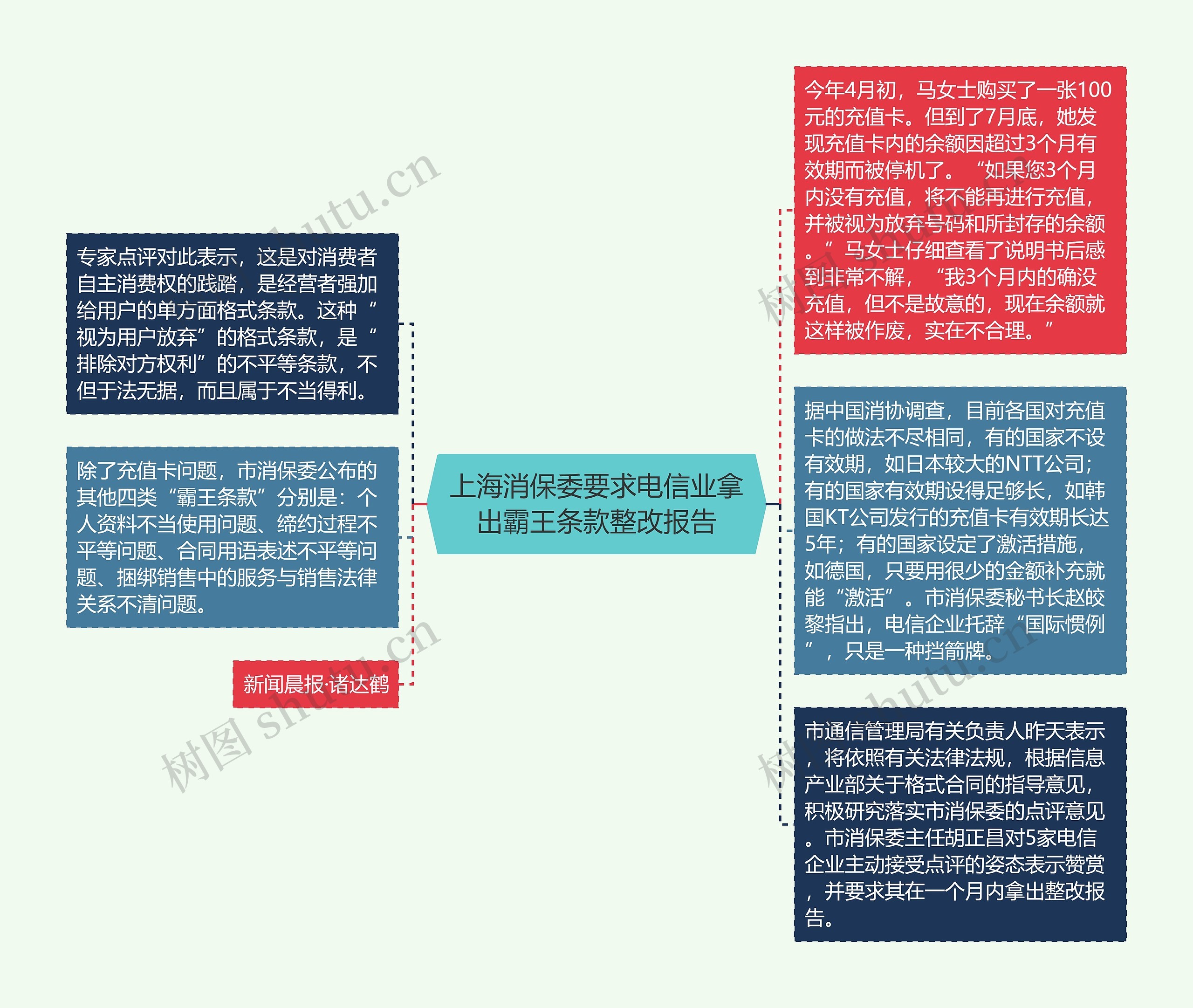 上海消保委要求电信业拿出霸王条款整改报告思维导图