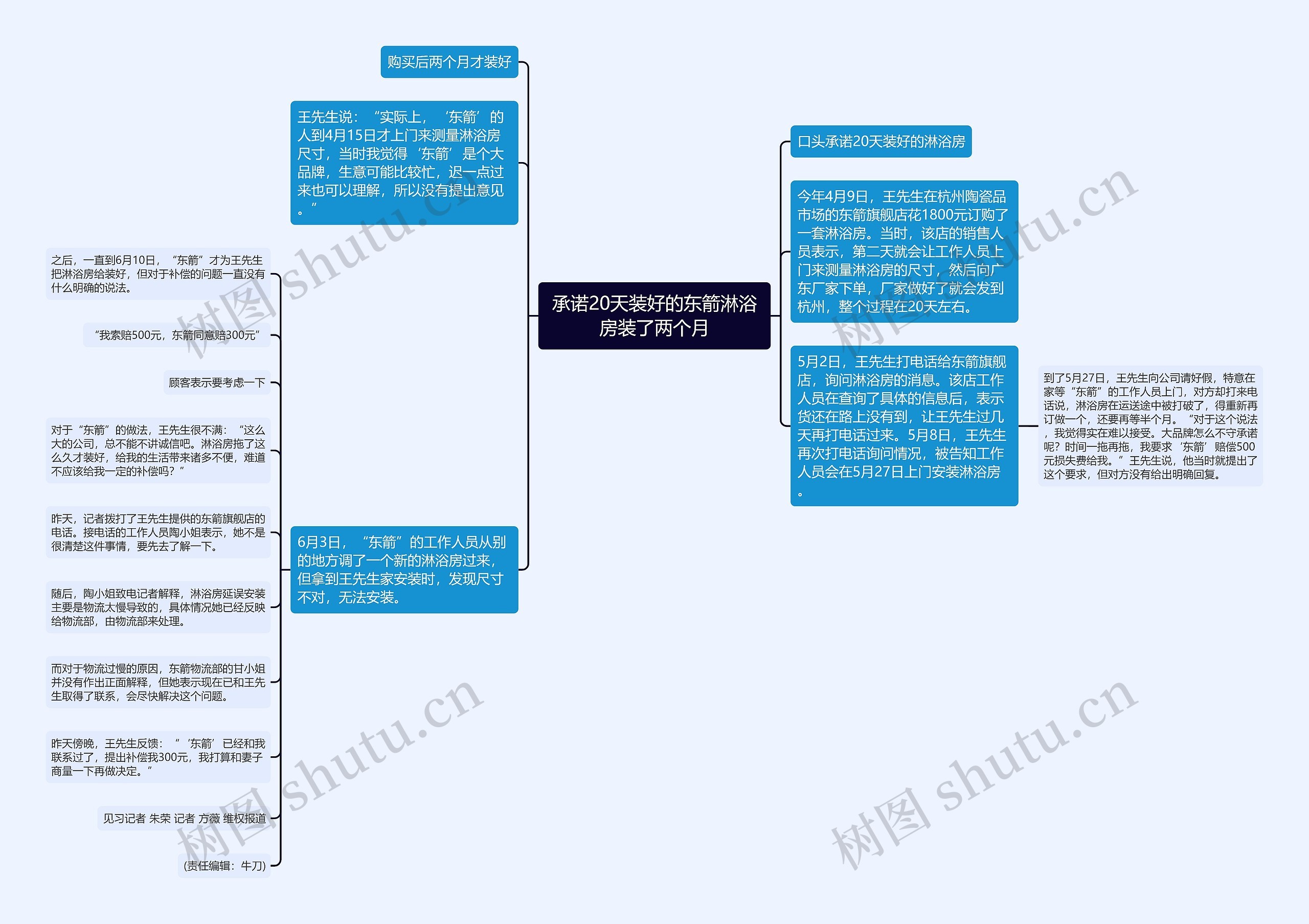 承诺20天装好的东箭淋浴房装了两个月思维导图