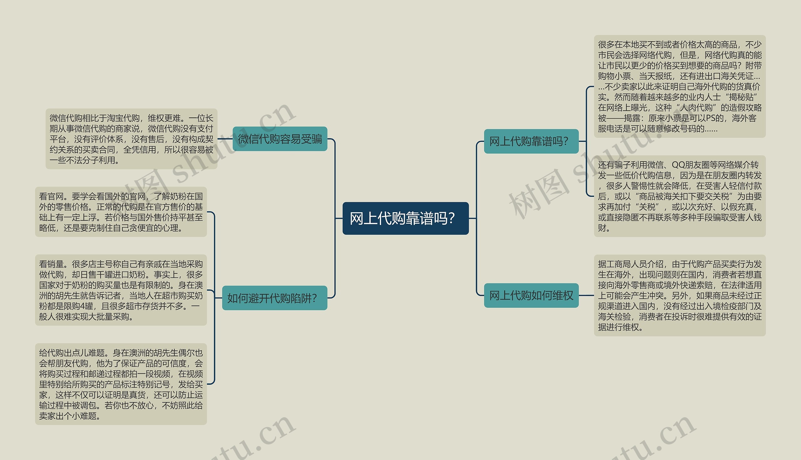 网上代购靠谱吗？思维导图