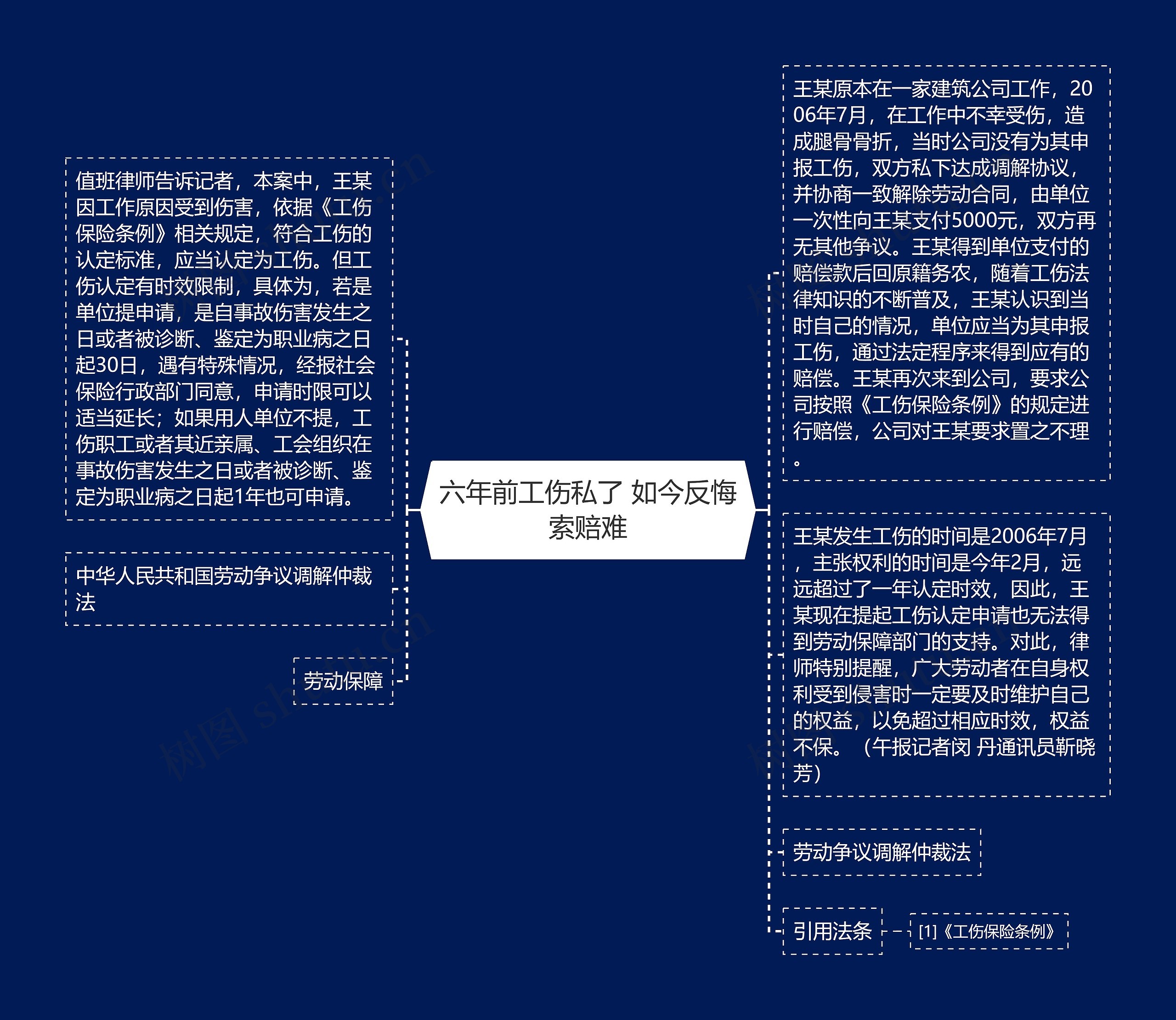 六年前工伤私了 如今反悔索赔难思维导图