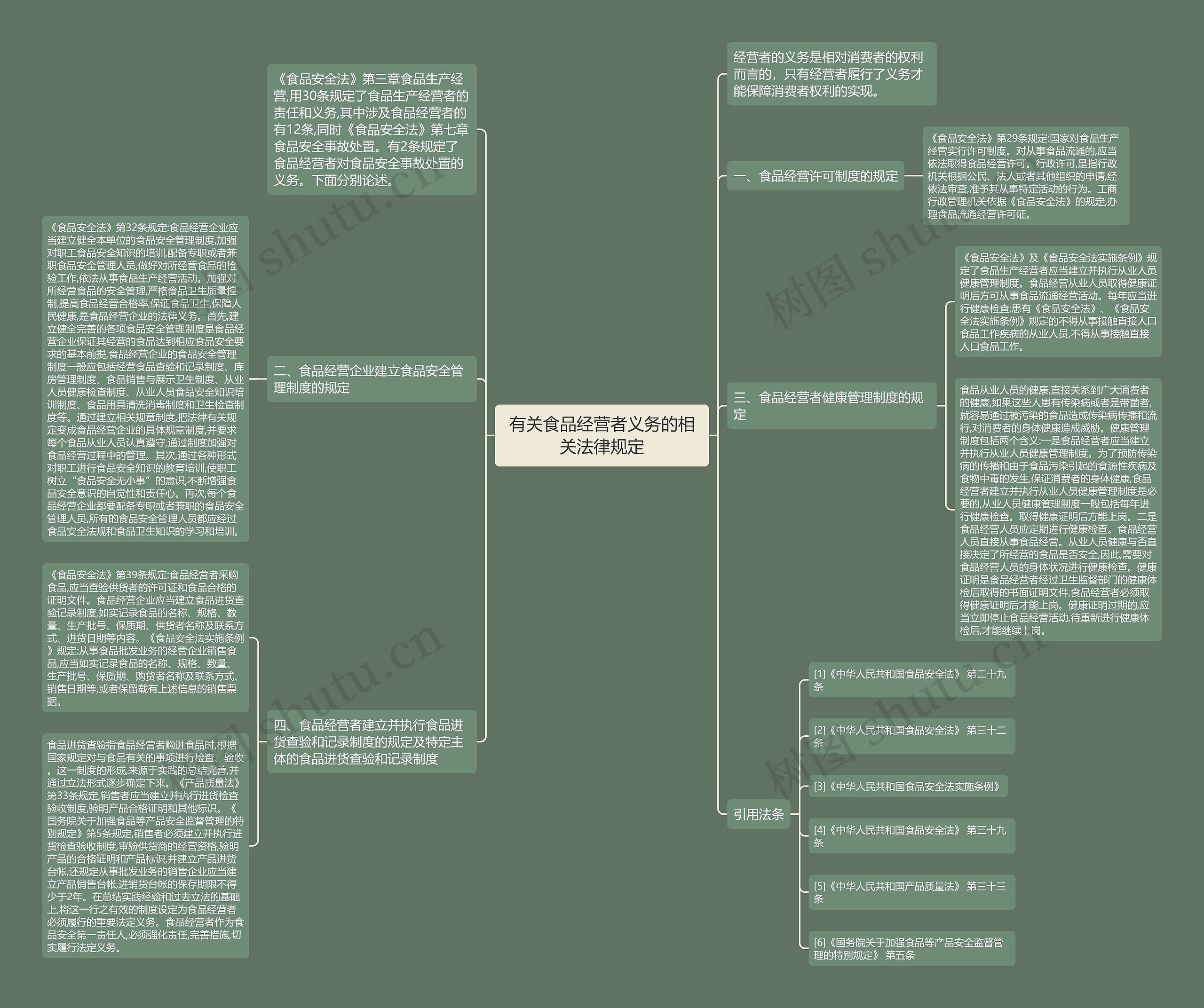 有关食品经营者义务的相关法律规定思维导图