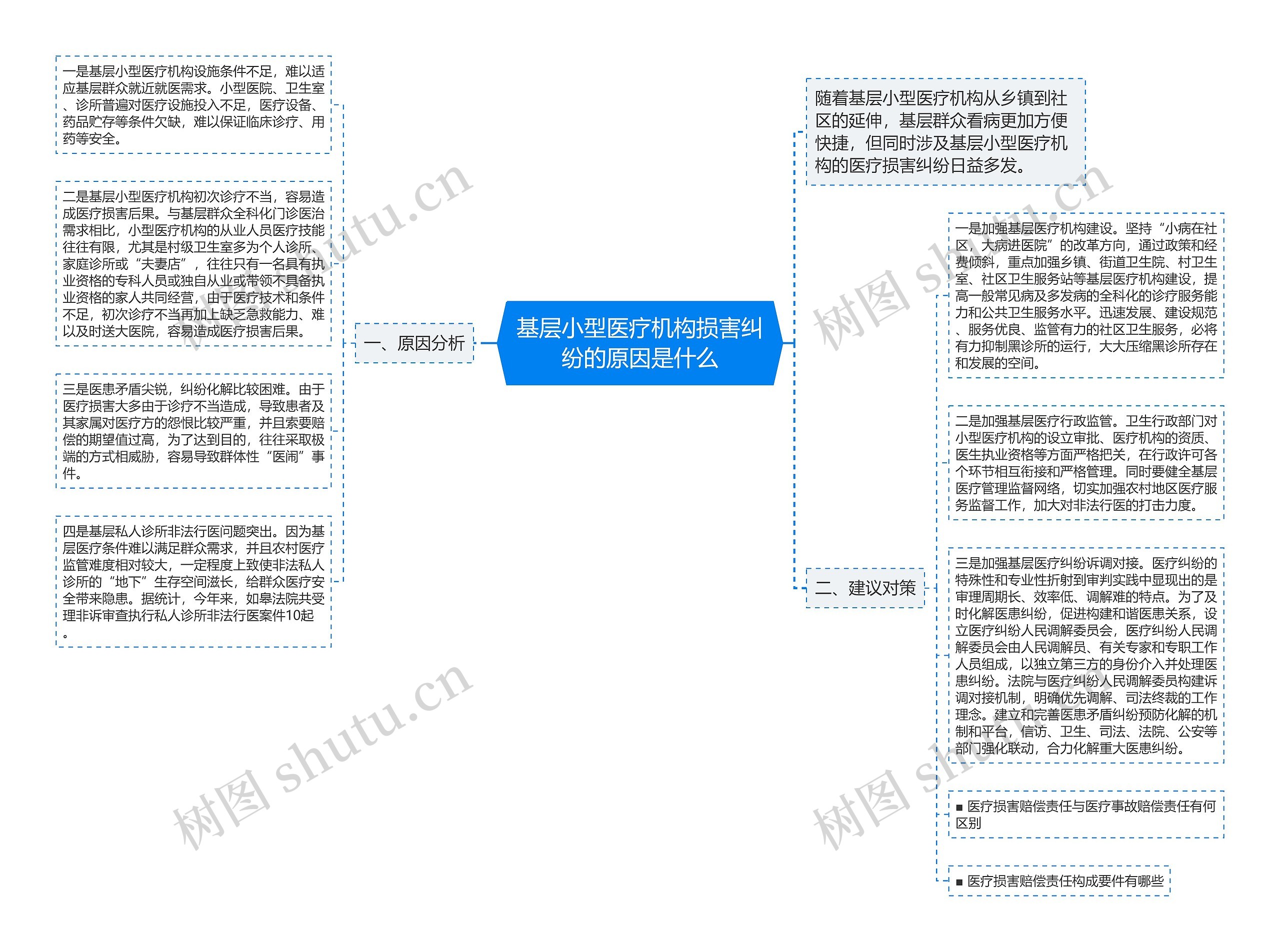 基层小型医疗机构损害纠纷的原因是什么思维导图