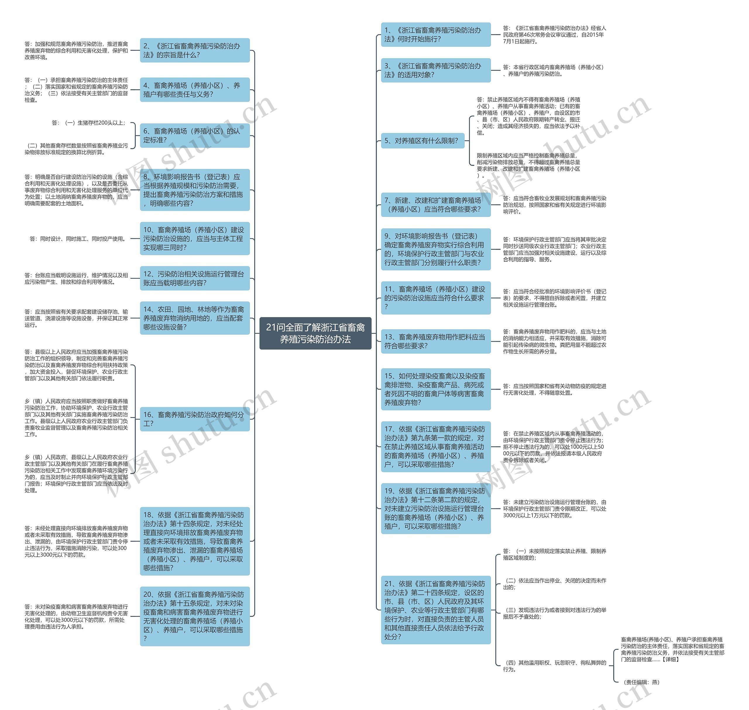 21问全面了解浙江省畜禽养殖污染防治办法思维导图