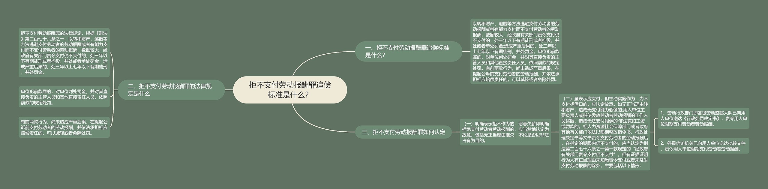 拒不支付劳动报酬罪追偿标准是什么？