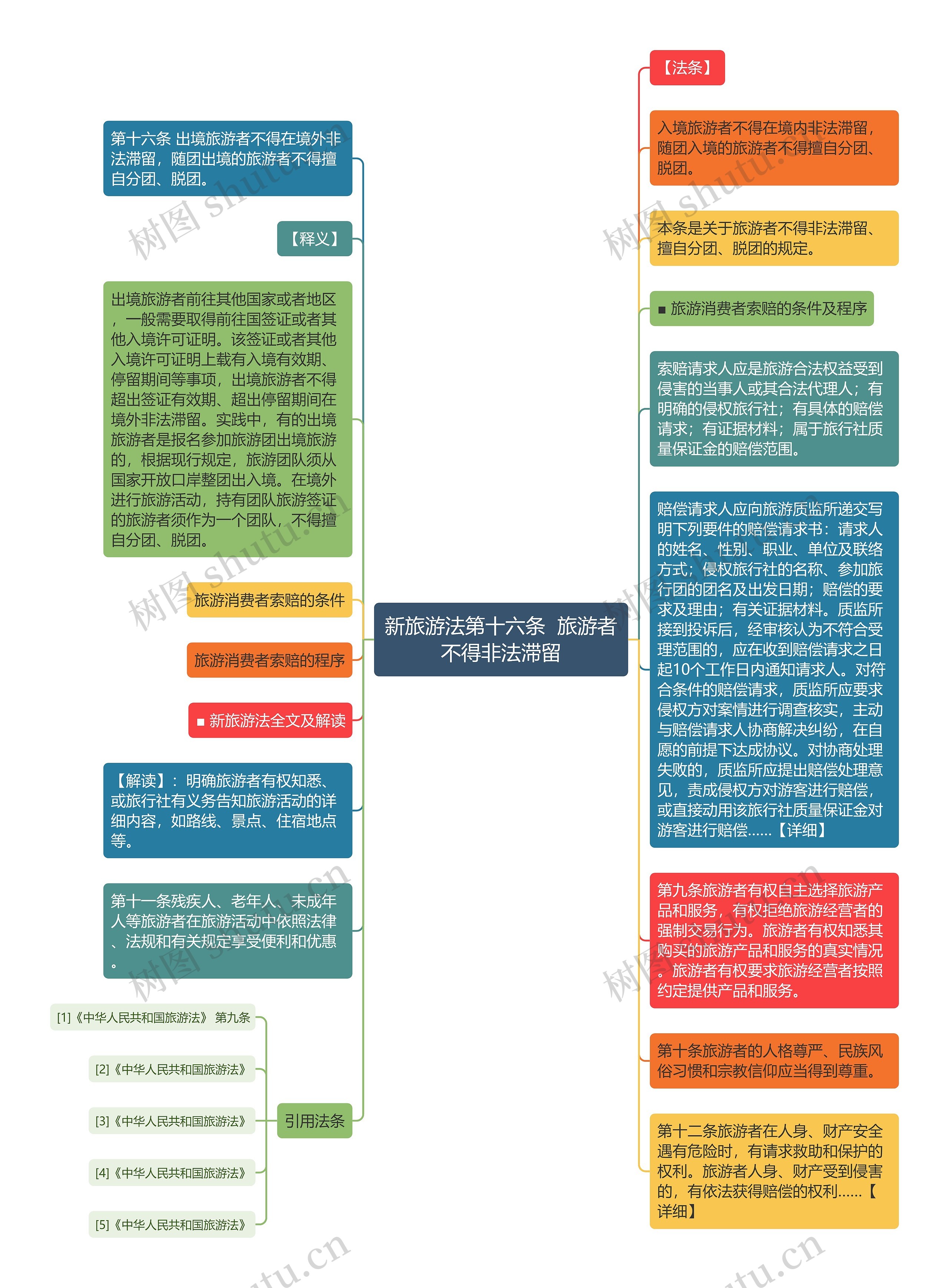 新旅游法第十六条  旅游者不得非法滞留思维导图