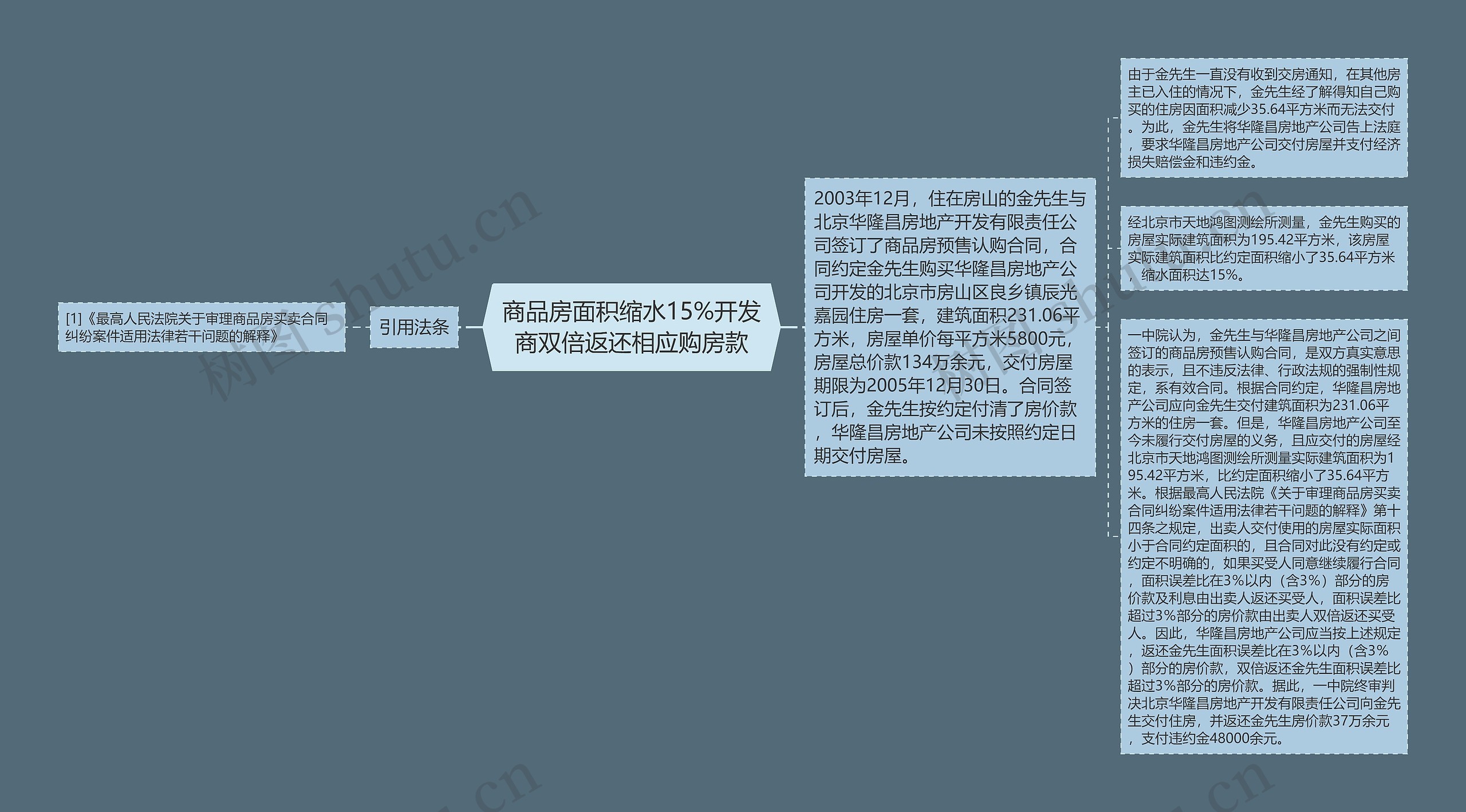 商品房面积缩水15%开发商双倍返还相应购房款思维导图