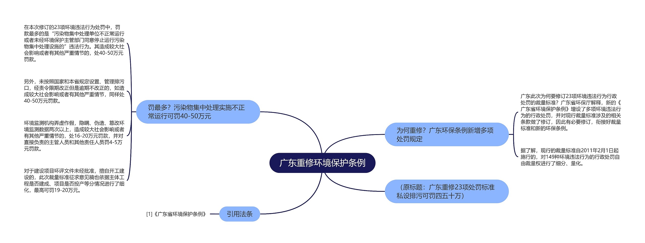 广东重修环境保护条例思维导图