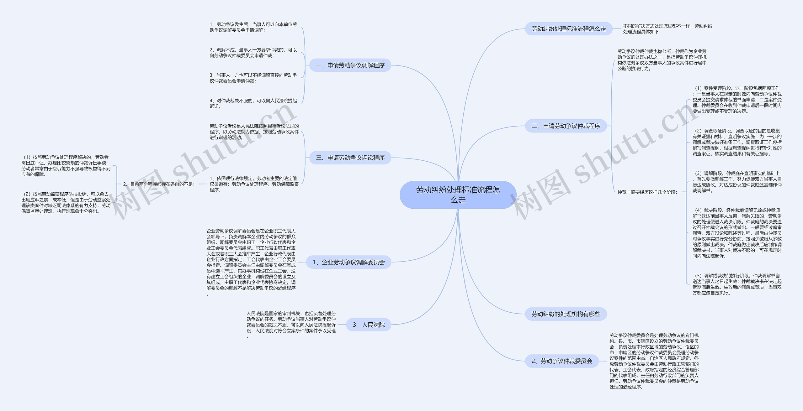 劳动纠纷处理标准流程怎么走思维导图