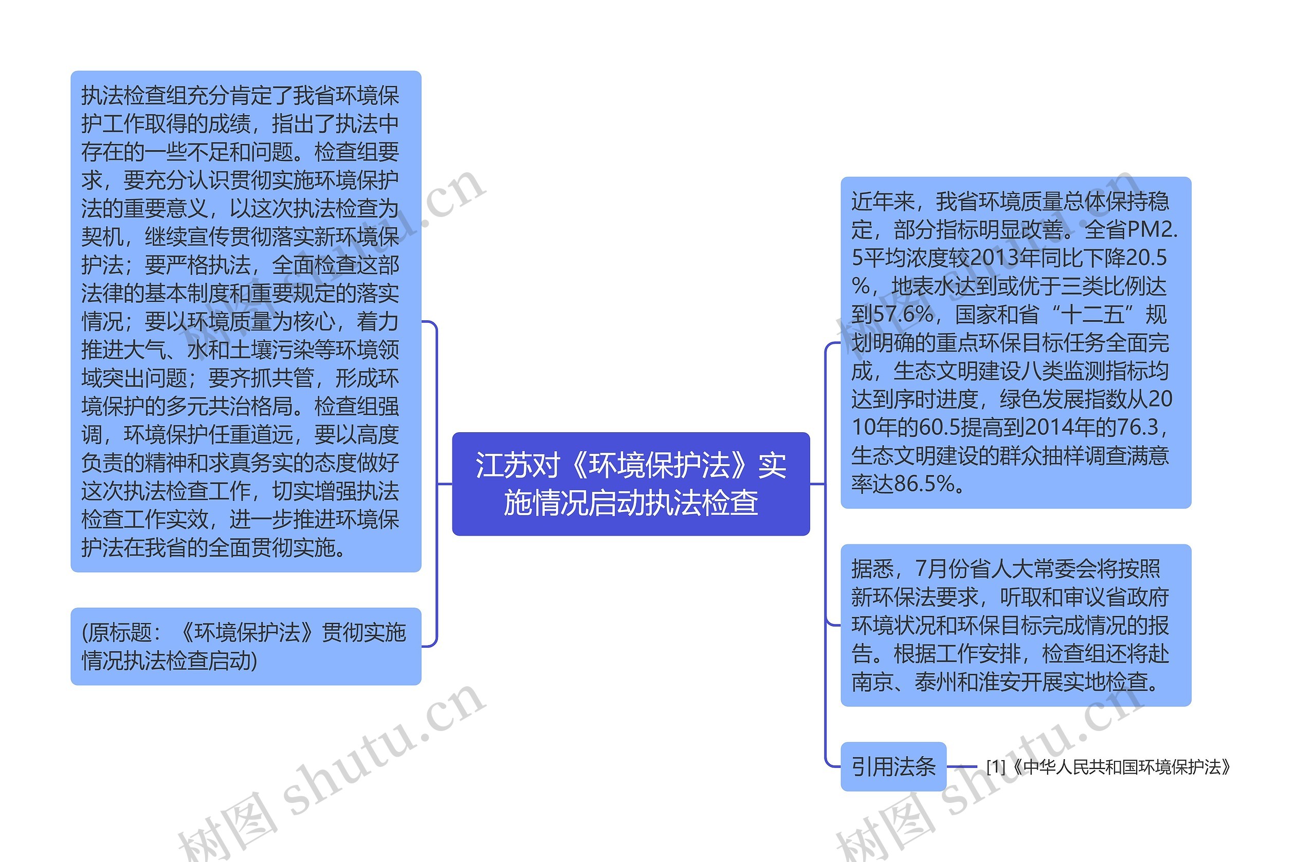 江苏对《环境保护法》实施情况启动执法检查思维导图