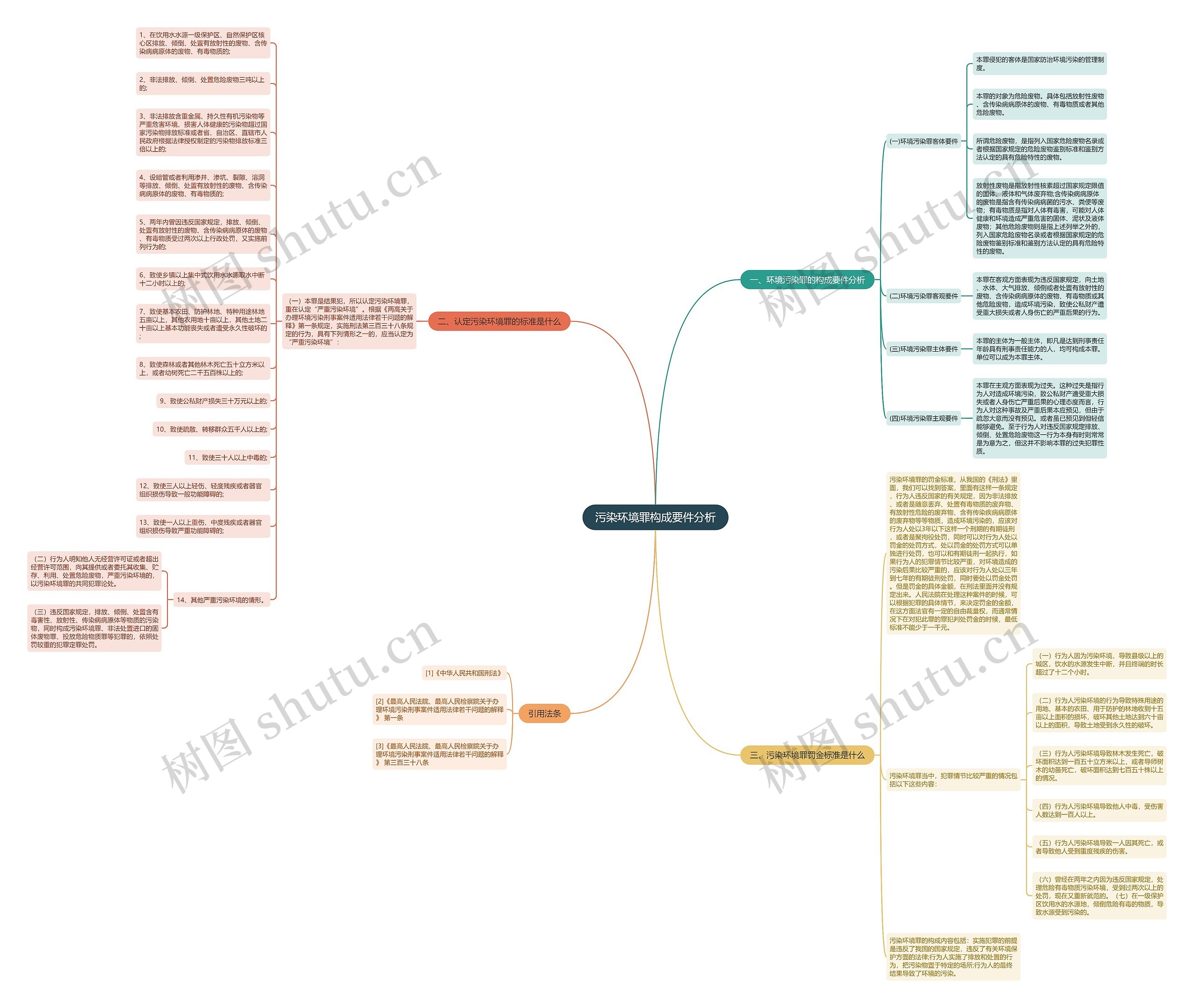 污染环境罪构成要件分析思维导图