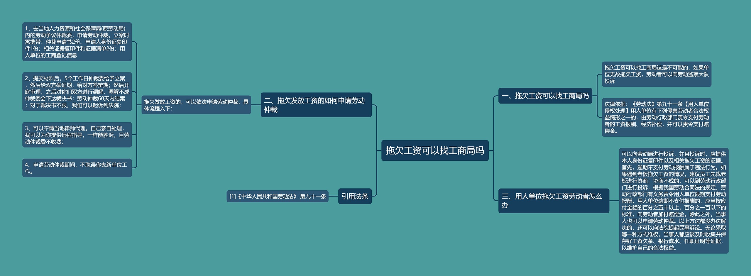 拖欠工资可以找工商局吗思维导图