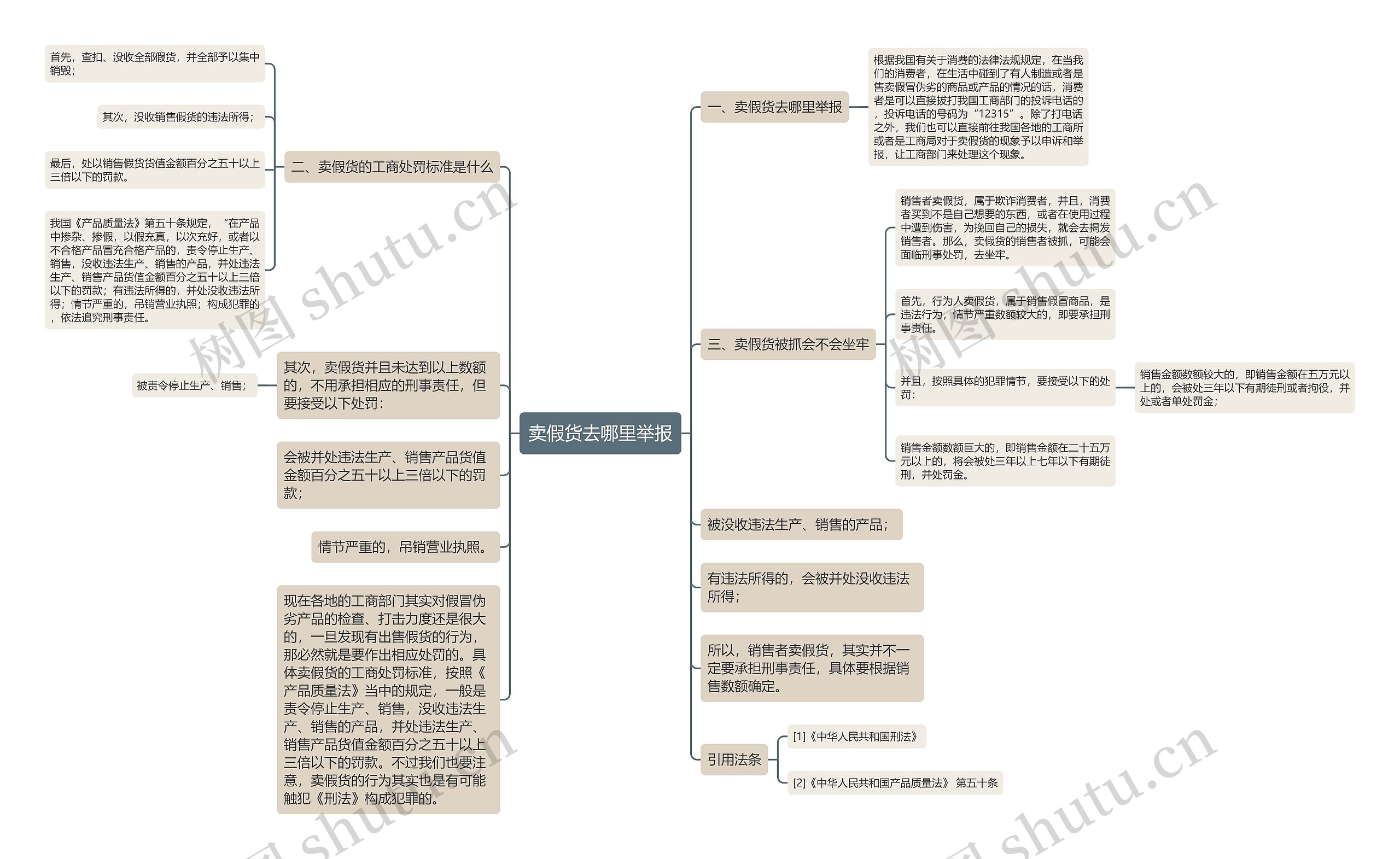 卖假货去哪里举报思维导图